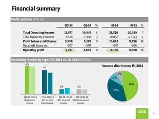 % H1-14 H1-13 %
Total Operating income 11,077 10,443 6 21,520 20,199 7
Total Operating expenses -5,519 -5,338 3 -10,857 -11,173 -3
Profit before credit losses 5,558 5,105 9 10,663 9,026 18
Net credit losses etc. -307 -250 -557 -526
Operating profit 5,251 4,855 8 10,106 8,500 19
Q2-14 Q1-14
4.9
4.2
0.8 0.8
3
46%
36%
10%
8%
Operating income by type, Q2 2014 vs. Q1 2014 (SEK bn)
Profit and loss (SEK m)
Net interest
income
Net fee and
commissions
Net financial
income
Net life insurance
income
Q1-14Q2-14 Q1-14Q2-14 Q1-14Q2-14 Q1-14Q2-14
Financial summary
Income distribution H1 2014
 