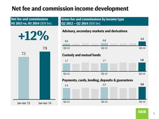 5
Net fee and commission income development
Net fee and commissions
H1 2013 vs. H1 2014 (SEK bn)
Gross fee and commissions by income type
Q2 2012 – Q2 2014 (SEK bn)
Custody and mutual funds
Payments, cards, lending, deposits & guarantees
Advisory, secondary markets and derivatives
+12%
7.1
7.9
Jan-Jun '13 Jan-Jun '14
0.6 0.8
1.3
Q2-12 Q2-13 Q2-14
1.7 1.7 1.8
Q2-12 Q2-13 Q2-14
2.4 2.5 2.6
Q2-12 Q2-13 Q2-14
 