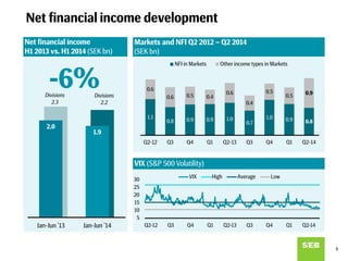 Net financial income development
6
Markets and NFI Q2 2012 – Q2 2014
(SEK bn)
1.1
0.8 0.9 0.9 1.0
0.7
1.0 0.9 0.8
0.6
0.6 0.5 0.4
0.6
0.4
0.5
0.5 0.9
Q2-12 Q3 Q4 Q1 Q2-13 Q3 Q4 Q1 Q2-14
NFI in Markets Other income types in Markets
VIX (S&P 500 Volatility)
5
10
15
20
25
30 VIX High Average Low
Q2-12 Q3 Q4 Q1 Q2-13 Q3 Q4 Q1 Q2-14
2.0
1.9
Jan-Jun '13 Jan-Jun '14
Net financial income
H1 2013 vs. H1 2014 (SEK bn)
-6%Divisions
2.3
Divisions
2.2
 