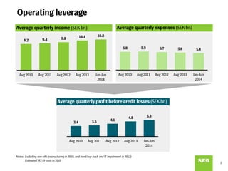 Operating leverage
Average quarterly income (SEK bn)
9.2 9.4 9.8 10.4 10.8
Avg 2010 Avg 2011 Avg 2012 Avg 2013 Jan-Jun
2014
Average quarterly expenses (SEK bn)
5.8 5.9 5.7 5.6 5.4
Avg 2010 Avg 2011 Avg 2012 Avg 2013 Jan-Jun
2014
Average quarterly profit before credit losses (SEK bn)
Notes: Excluding one-offs (restructuring in 2010, and bond buy-back and IT impairment in 2012)
Estimated IAS 19 costs in 2010
3.4 3.5 4.1
4.8 5.3
Avg 2010 Avg 2011 Avg 2012 Avg 2013 Jan-Jun
2014
7
 