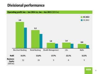 4.8
3.3
1.0 1.0
0.8
Merchant Banking Retail Banking Wealth Management Life Baltic
Divisional performance
Operating profit Jan – Jun 2014 vs. Jan – Jun 2013 (SEK bn)
8
RoBE 14.3% 21.0% 17.7% 22.1% 15.5%
Business
Equity
(SEK bn)
52 24 9 8 9
H1 2014
H1 2013
 