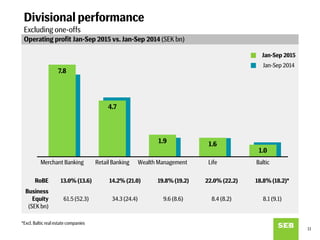 Divisional performance
Excluding one-offs
11
7.8
4.7
1.9 1.6
1.0
Merchant Banking Retail Banking Wealth Management Life Baltic
Operating profit Jan-Sep 2015 vs. Jan-Sep 2014 (SEK bn)
RoBE 13.0% (13.6) 14.2% (21.0) 19.8% (19.2) 22.0% (22.2) 18.8% (18.2)*
Business
Equity
(SEK bn)
61.5 (52.3) 34.3 (24.4) 9.6 (8.6) 8.4 (8.2) 8.1 (9.1)
Jan-Sep 2015
Jan-Sep 2014
*Excl. Baltic real estate companies
 