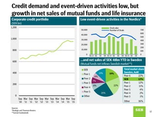 Credit demand and event-driven activities low, but
growth in net sales of mutual funds and life insurance
Low event-driven activities in the Nordics*
0
200
400
600
800
1,000
1,200
Sep
'10
Mar
'11
Sep
'11
Mar
'12
Sep
'12
Mar
'13
Sep
'13
Mar
'14
Sep
'14
Mar
'15
Sep
'15
…and net sales of SEK 48bn YTD in Sweden
(Mutual funds net inflows Swedish market**)
Corporate credit portfolio
(SEK bn)
12
19%
22%
25%
8%
7%
6%
13%
SEB
Peer 1
Peer 2
Peer 3
Peer 4
Peer 5
Other
Total market share
Sweden, AuM
Peer 6 22%
SEB 12%
Peer 1 12%
Peer 2 11%
Peer 5 4%
Peer 4 2%
Peer 3 1%
Other 36%
0
100
200
300
400
500
600
700
0
10,000
20,000
30,000
40,000
50,000
Q1-13 Q2 Q3 Q4 Q1-14 Q2 Q3 Q4 Q1-15 Q2 Q3
Deal value
Number of Deals
Sources:
*Dealogic and Thomson Reuters
**Svensk Fondstatistik
 