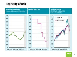 Repricing of risk
3
Swedish credit spreads
5y covered bonds vs. 5y Sovereign
Stock exchanges
MSCI World and OMXSPI,
Indexed to 100 2013
80
90
100
110
120
130
140
150
160
170
Jan 2013 Jan 2014 Jan 2015
OMXSPI
MSCI World
0
20
40
60
80
100
120
140
160
180
200
Jan 2013 Jan 2014 Jan 2015
-0.6
-0.4
-0.2
0
0.2
0.4
0.6
0.8
1
1.2
Jan 2013 Jan 2014 Jan 2015
Swedish policy rate
 