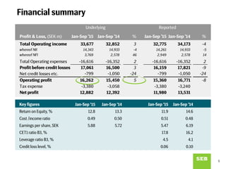 Profit & Loss, (SEK m) Jan-Sep '15 Jan-Sep '14 % Jan-Sep '14 %
Total Operating income 33,677 32,852 3 32,775 34,173 -4
whereof NII 14,343 14,933 -4 14,261 14,933 -5
whereof NFI 3,769 2,578 46 2,949 2,578 14
Total Operating expenses -16,616 -16,352 2 -16,616 -16,352 2
Profit before credit losses 17,061 16,500 3 16,159 17,821 -9
Net credit losses etc. -799 -1,050 -24 -799 -1,050 -24
Operating profit 16,262 15,450 5 15,360 16,771 -8
Tax expense -3,380 -3,058 -3,380 -3,240
Net profit 12,882 12,392 11,980 13,531
Jan-Sep '15
Underlying Reported
5
Financial summary
Key figures Jan-Sep ‘15 Jan-Sep ‘14 Jan-Sep ‘15 Jan-Sep ‘14
Return on Equity, % 12.8 13.3 11.9 14.6
Cost /income ratio 0.49 0.50 0.51 0.48
Earnings per share, SEK 5.88 5.72 5.47 6.19
CET1 ratio B3, % 17.8 16.2
Leverage ratio B3, % 4.5 4.1
Credit loss level, % 0.06 0.10
 