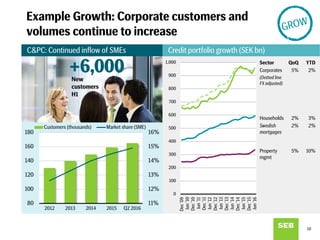 Example Growth: Corporate customers and
volumes continue to increase
Credit portfolio growth (SEK bn)C&PC: Continued inflow of SMEs
+6,000
11%
12%
13%
14%
15%
16%
80
100
120
140
160
180
2012 2013 2014 2015 Q2 2016
Customers (thousands) Market share (SME)
New
customers
H1
0
100
200
300
400
500
600
700
800
900
1,000
Dec'09
Jun'10
Dec'10
Jun'11
Dec'11
Jun'12
Dec'12
Jun'13
Dec'13
Jun'14
Dec'14
Jun'15
Dec'15
Jun'16
Sector QoQ YTD
Corporates 5% 2%
(Dotted line
FX adjusted)
Households 2% 3%
Swedish
mortgages
2% 2%
Property
mgmt
5% 10%
10
 