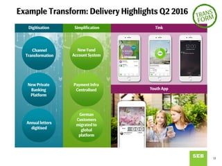Example Transform: Delivery Highlights Q2 2016
Digitisation Tink
Youth App
Simplification
Channel
Transformation
New Private
Banking
Platform
Annual letters
digitised
Payment Infra
Centralised
German
Customers
migrated to
global
platform
New Fund
Account System
11
 