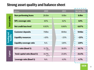 (SEK bn) 2009 2015 Jan-Jun 2016
Non-performing loans 28.6bn 8.0bn 8.0bn
NPL coverage ratio 65% 62% 64%
Net credit loss level 0.92% 0.06% 0.07%
Customer deposits 750bn 884bn 944bn
Liquidity resources >10% ~25% ~25%
Liquidity coverage ratio N.A. 128% 129%
CET 1 ratio (Basel 3) 11.7% 18.8% 18.7%
Total capital ratio (Basel 3) 14.7% 23.8% 23.5%
Leverage ratio (Basel 3) N.A. 4.9% 4.7%
Strong asset quality and balance sheet
Assetquality
Fundingand
liquidity
Capital
Basel 2.5
Basel 2.5
12
 