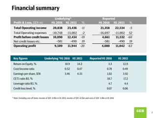 Profit & Loss, (SEK m) H1 2016 H1 2015 % H1 2016 H1 2015 %
Total Operating income 20,838 23,436 -11 21,358 22,534 -5
Total Operating expenses -10,748 -11,002 -2 -16,697 -11,002 52
Profit before credit losses 10,090 12,434 -19 4,661 11,532 -60
Net credit losses etc. -581 -490 19 -581 -490 19
Operating profit 9,509 11,944 -20 4,080 11,042 -63
Underlying* Reported
Key figures Underlying *H1 2016 H1 2015 Reported H1 2016 H1 2015
Return on Equity, % 10.9 14.2 3.3 12.9
Cost/income ratio 0.52 0.47 0.78 0.49
Earnings per share, SEK 3.46 4.33 1.02 3.92
CET1 ratio B3, % 18.7 17.2
Leverage ratio B3, % 4.7 4.4
Credit loss level, % 0.07 0.06
* Note: Excluding one-off items: income of SEK -0.9bn in H1 2015, income of SEK +0.5bn and costs of SEK -5.9bn in H1 2016
Financial summary
3
 