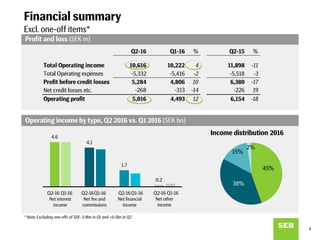 Financial summary
Excl. one-off items*
* Note: Excluding one-offs of SEK -5.9bn in Q1 and +0.5bn in Q2
4
% Q2-15 %
Total Operating income 10,616 10,222 4 11,898 -11
Total Operating expenses -5,332 -5,416 -2 -5,518 -3
Profit before credit losses 5,284 4,806 10 6,380 -17
Net credit losses etc. -268 -313 -14 -226 19
Operating profit 5,016 4,493 12 6,154 -18
Q2-16 Q1-16
Profit and loss (SEK m)
4.6
4.1
1.7
0.2
45%
38%
15%
2%
Operating income by type, Q2 2016 vs. Q1 2016 (SEK bn)
Net interest
income
Net fee and
commissions
Net financial
income
Q1-16Q2-16 Q1-16Q2-16 Q1-16Q2-16
Income distribution 2016
Net other
income
Q1-16Q2-16
 