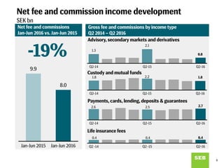 0.4 0.4 0.4
Q2 -14 Q2 -15 Q2-16
1.8 2.2 1.8
Q2-14 Q2-15 Q2-16
2.6 2.5 2.7
Q2-14 Q2-15 Q2-16
Custody and mutual funds
Payments, cards, lending, deposits & guarantees
Advisory, secondary markets and derivatives
1.3
2.1
0.8
Q2-14 Q2-15 Q2-16
Net fee and commission income development
SEK bn
Net fee and commissions
Jan-Jun 2016 vs. Jan-Jun 2015
Gross fee and commissions by income type
Q2 2014 – Q2 2016
-19%
9.9
8.0
Jan-Jun 2015 Jan-Jun 2016
Life insurance fees
6
 