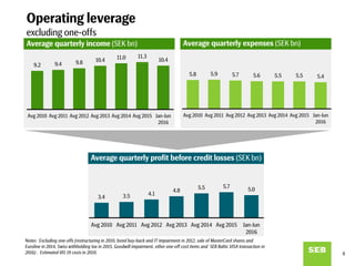 Average quarterly income (SEK bn)
9.2 9.4 9.8 10.4 11.0 11.3
10.4
Avg 2010 Avg 2011 Avg 2012 Avg 2013 Avg 2014 Avg 2015 Jan-Jun
2016
Average quarterly expenses (SEK bn)
5.8 5.9 5.7 5.6 5.5 5.5 5.4
Avg 2010 Avg 2011 Avg 2012 Avg 2013 Avg 2014 Avg 2015 Jan-Jun
2016
Average quarterly profit before credit losses (SEK bn)
Notes: Excluding one-offs (restructuring in 2010, bond buy-back and IT impairment in 2012, sale of MasterCard shares and
Euroline in 2014, Swiss withholding tax in 2015, Goodwill impairment, other one-off cost items and SEB Baltic VISA transaction in
2016) . Estimated IAS 19 costs in 2010.
3.4 3.5 4.1
4.8 5.5 5.7
5.0
Avg 2010 Avg 2011 Avg 2012 Avg 2013 Avg 2014 Avg 2015 Jan-Jun
2016
Operating leverage
excluding one-offs
8
 
