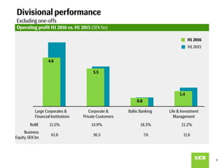 4.6
3.5
0.8
1.4
Operating profit H1 2016 vs. H1 2015 (SEK bn)
H1 2016
H1 2015
Large Corporates &
Financial Institutions
Corporate &
Private Customers
Life & Investment
Management
Baltic Banking
RoBE 11.5% 14.9% 18.3% 21.2%
Business
Equity, SEK bn
61.0 36.5 7.6 11.6
Divisional performance
Excluding one-offs
9
 