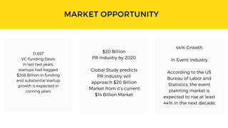 MARKET OPPORTUNITY




31,657
VC Funding Deals
In last two years,
startups had bagged
$268 Billion in funding
and substantial startup
growth is expected in
coming years








44% Growth


In Event Industry


According to the US
Bureau of Labor and
Statistics, the event
planning market is
expected to rise at least
44% in the next decade.
$20 Billion
PR Industry by 2020


Global Study predicts
PR Industry will
approach $20 Billion
Market from it’s current
$14 Billion Market
 