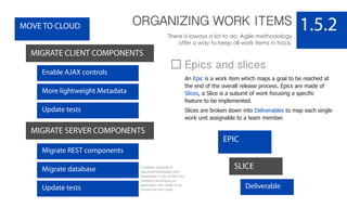 ORGANIZING WORK ITEMS
There is laways a lot to do, Agile methodology
offer a way to keep all work items in track.
1.5.2
EPIC
SLICE
Deliverable
MOVE TO CLOUD
MIGRATE CLIENT COMPONENTS
Enable AJAX controls
MIGRATE SERVER COMPONENTS
More lightweight Metadata
Update tests
Migrate REST components
Migrate database
Update tests
Epics and slices
An Epic is a work item which maps a goal to be reached at
the end of the overall release process. Epics are made of
Slices, a Slice is a subunit of work focusing a specific
feature to be implemented.
Slices are broken down into Deliverables to map each single
work unit assignable to a team member.
A realistic example of
epic/slice/deliverable work
breakdown in the context of a
company developing an
application that needs to be
moved into the Cloud.
 