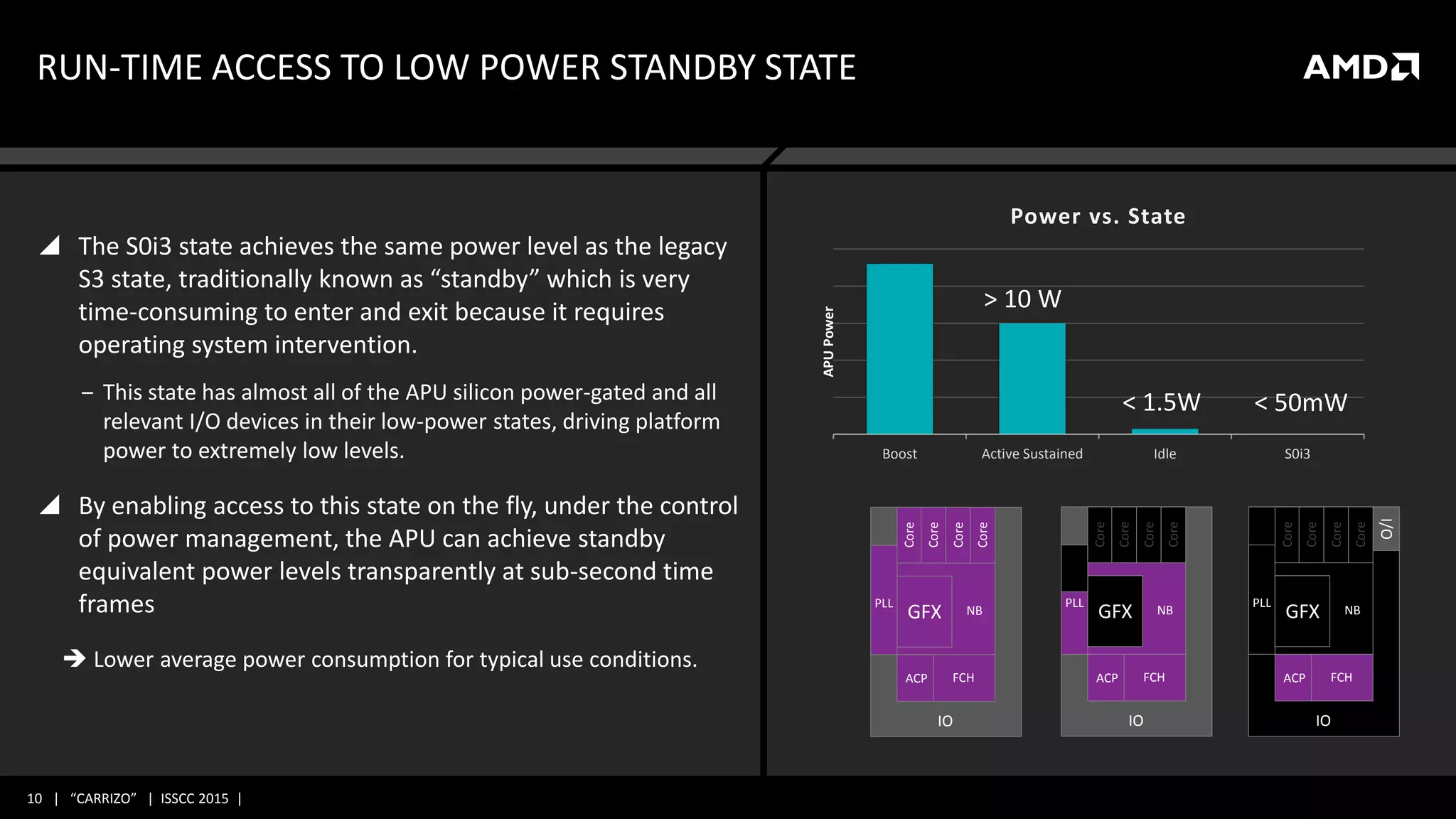 10 | “CARRIZO” | ISSCC 2015 |
RUN-TIME ACCESS TO LOW POWER STANDBY STATE
 The S0i3 state achieves the same power level as the legacy
S3 state, traditionally known as “standby” which is very
time-consuming to enter and exit because it requires
operating system intervention.
‒ This state has almost all of the APU silicon power-gated and all
relevant I/O devices in their low-power states, driving platform
power to extremely low levels.
 By enabling access to this state on the fly, under the control
of power management, the APU can achieve standby
equivalent power levels transparently at sub-second time
frames
 Lower average power consumption for typical use conditions.
Boost Active Sustained Idle S0i3
APUPower
Power vs. State
< 50mW
GFX
IO
ACP FCH
NB
PLL
Core
Core
Core
Core
GFX
IO
ACP FCH
NB
PLL
Core
Core
Core
Core
GFX
IO
ACP FCH
NB
PLL
Core
Core
Core
Core
I/O
< 1.5W
> 10 W
 