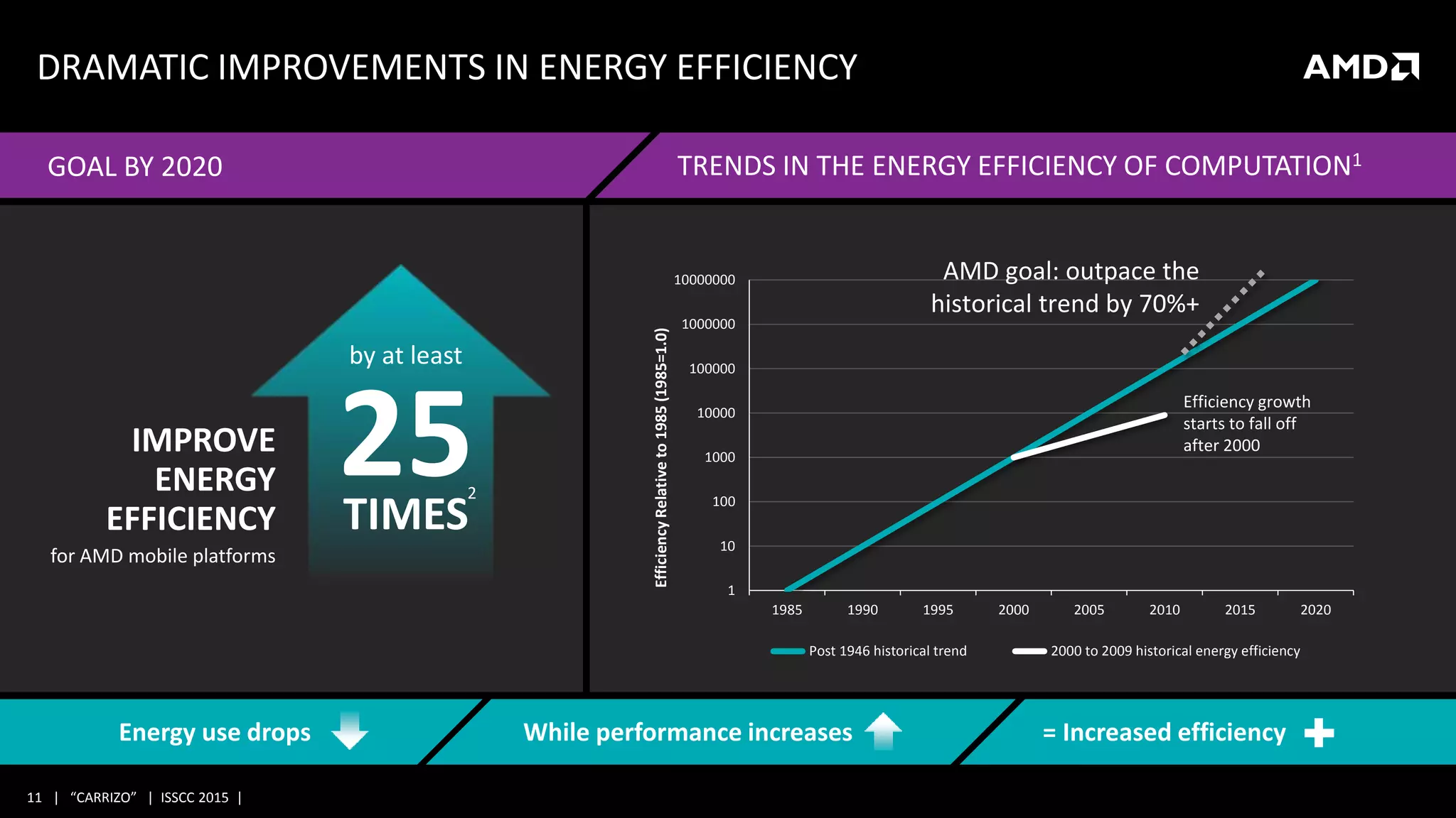 11 | “CARRIZO” | ISSCC 2015 |
DRAMATIC IMPROVEMENTS IN ENERGY EFFICIENCY
TRENDS IN THE ENERGY EFFICIENCY OF COMPUTATION1
IMPROVE
ENERGY
EFFICIENCY
for AMD mobile platforms
1
10
100
1000
10000
100000
1000000
10000000
1985 1990 1995 2000 2005 2010 2015 2020
EfficiencyRelativeto1985(1985=1.0)
Post 1946 historical trend 2000 to 2009 historical energy efficiency
Efficiency growth
starts to fall off
after 2000
AMD goal: outpace the
historical trend by 70%+
2
Energy use drops While performance increases = Increased efficiency
by at least
25TIMES
GOAL BY 2020
 