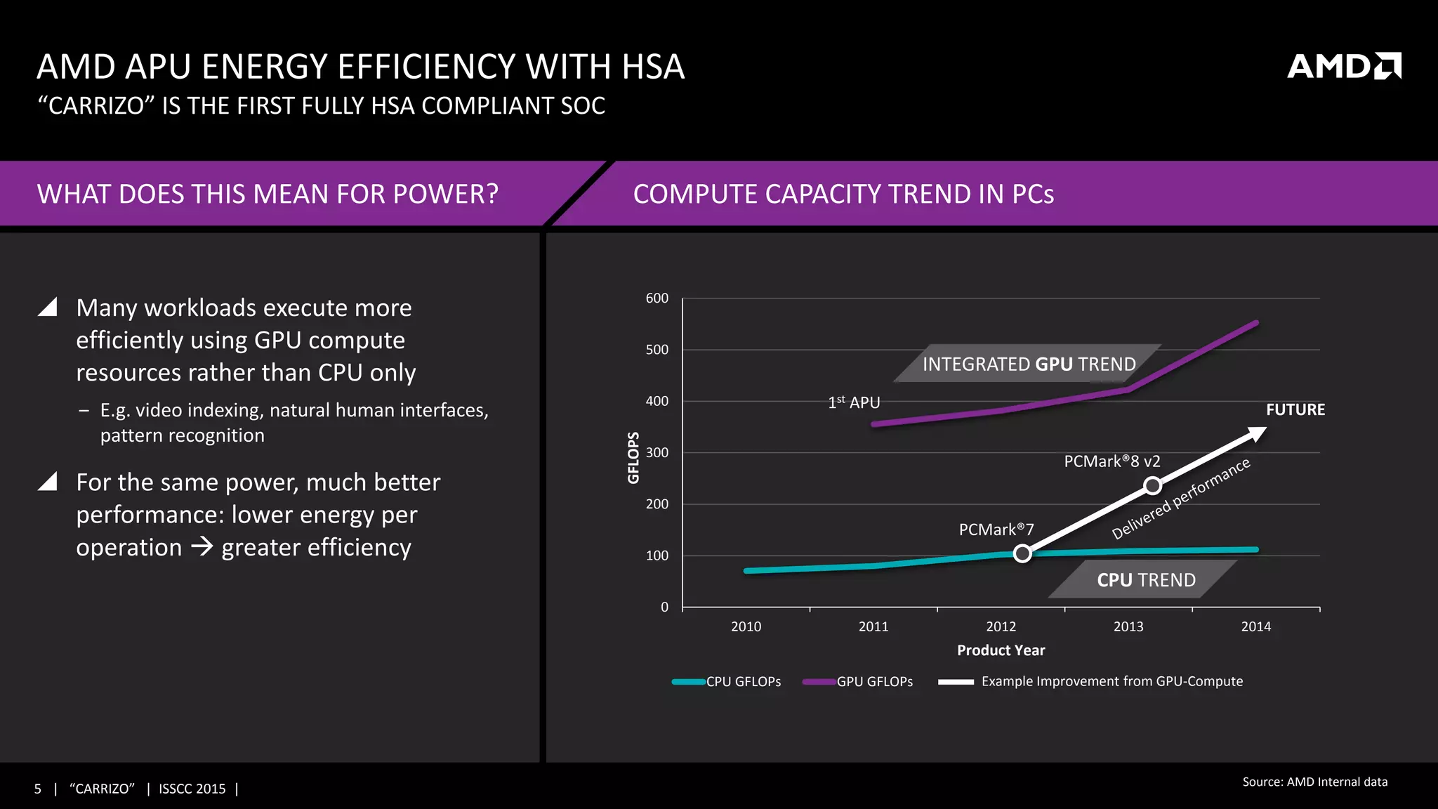 5 | “CARRIZO” | ISSCC 2015 |
AMD APU ENERGY EFFICIENCY WITH HSA
“CARRIZO” IS THE FIRST FULLY HSA COMPLIANT SOC
COMPUTE CAPACITY TREND IN PCs
Source: AMD Internal data
0
100
200
300
400
500
600
2010 2011 2012 2013 2014GFLOPS
Product Year
CPU GFLOPs GPU GFLOPs
PCMark®7
PCMark®8 v2
FUTURE
Example Improvement from GPU-Compute
1st APU
WHAT DOES THIS MEAN FOR POWER?
 Many workloads execute more
efficiently using GPU compute
resources rather than CPU only
‒ E.g. video indexing, natural human interfaces,
pattern recognition
 For the same power, much better
performance: lower energy per
operation  greater efficiency
INTEGRATED GPU TREND
CPU TREND
 