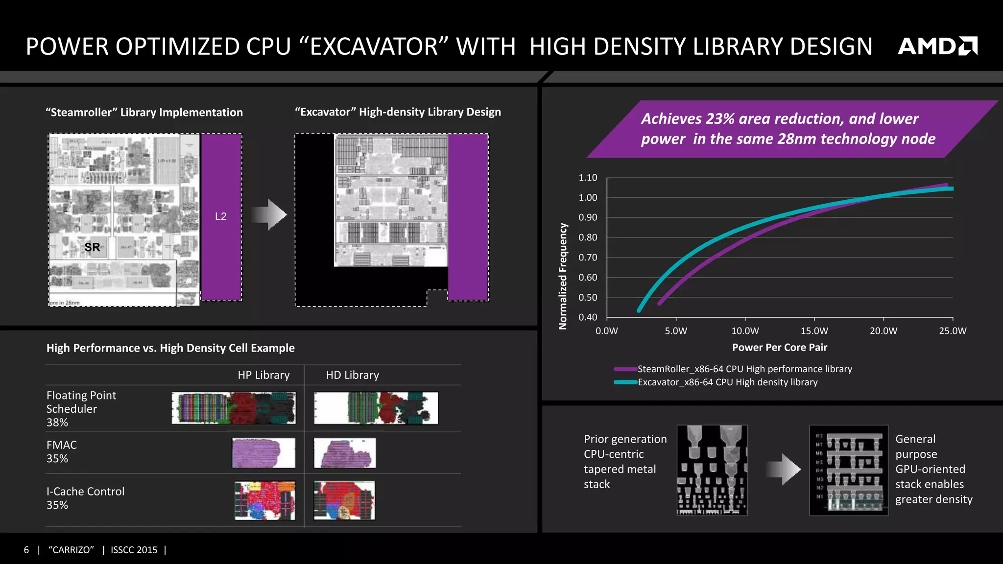 6 | “CARRIZO” | ISSCC 2015 |
POWER OPTIMIZED CPU “EXCAVATOR” WITH HIGH DENSITY LIBRARY DESIGN
“Steamroller” Library Implementation “Excavator” High-density Library Design
L2
XV
0.40
0.50
0.60
0.70
0.80
0.90
1.00
1.10
0.0W 5.0W 10.0W 15.0W 20.0W 25.0W
NormalizedFrequency
Power Per Core Pair
SteamRoller_x86-64 CPU High performance library
Excavator_x86-64 CPU High density library
HP Library HD Library
Floating Point
Scheduler
38%
FMAC
35%
I-Cache Control
35%
High Performance vs. High Density Cell Example
Prior generation
CPU-centric
tapered metal
stack
General
purpose
GPU-oriented
stack enables
greater density
Achieves 23% area reduction, and lower
power in the same 28nm technology node
L2
L2
SR
 
