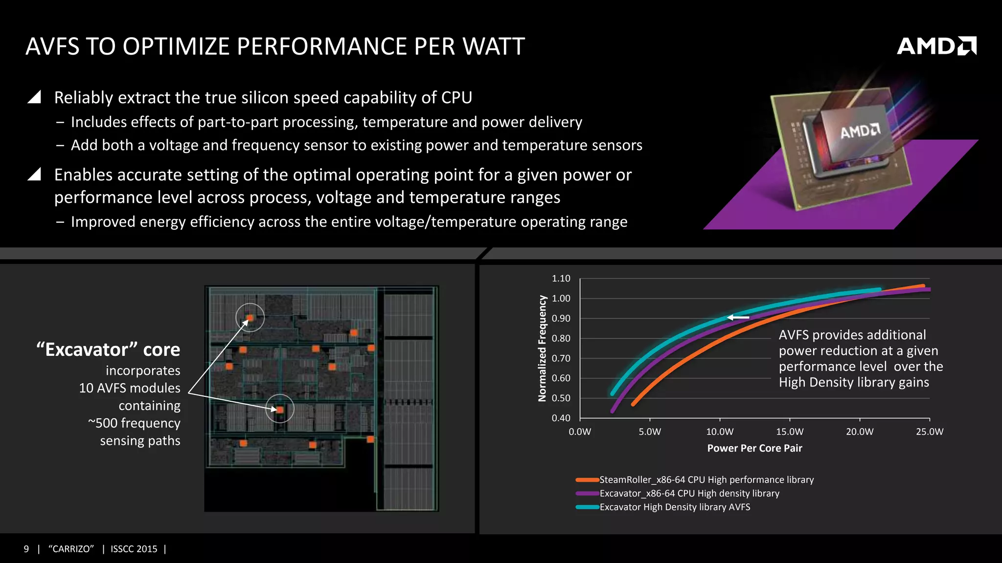 9 | “CARRIZO” | ISSCC 2015 |
AVFS TO OPTIMIZE PERFORMANCE PER WATT
“Excavator” core
incorporates
10 AVFS modules
containing
~500 frequency
sensing paths
0.40
0.50
0.60
0.70
0.80
0.90
1.00
1.10
0.0W 5.0W 10.0W 15.0W 20.0W 25.0W
NormalizedFrequency
Power Per Core Pair
SteamRoller_x86-64 CPU High performance library
Excavator_x86-64 CPU High density library
Excavator High Density library AVFS
AVFS provides additional
power reduction at a given
performance level over the
High Density library gains
 Reliably extract the true silicon speed capability of CPU
‒ Includes effects of part-to-part processing, temperature and power delivery
‒ Add both a voltage and frequency sensor to existing power and temperature sensors
 Enables accurate setting of the optimal operating point for a given power or
performance level across process, voltage and temperature ranges
‒ Improved energy efficiency across the entire voltage/temperature operating range
 