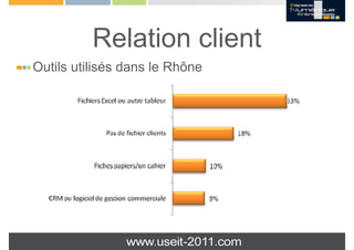 Relation client
Outils utilisés dans le Rhône
 