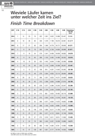 98
Wieviele Läufer kamen
unter welcher Zeit ins Ziel?
Finish Time Breakdown
Bis 2008 nur Läufer, ab 2009 Läufer und Walker
Until 2008 runners only, from 2009 runners and walkers
Zeit:	 2:10	 2:15	 2:20	 2:30	 2:45	 3:00	 3:30	 4:00	 5:00	 Zielschluss
										 7:07:46
2014	 7	 15	 23	 70	 322	 1.261	 5.632	 13.996	 25.447	 28.946
2013 	 6	 18	 26	 66	 330	 1.479	 7.199	 18.374	 32.901	 36.5277
2012 	 8	 17	 21	 60	 294	 1.380	 6.778	 16.771	 30.650	 34.377
2011	 3	 9	 29	 78	 292	 1.194	 5.736	 14.935	 28.899	 32.977
2010	 7	 11	 18	 54	 279	 1.341	 6.408	 16.636	 30.803	 34.070
2009	 6	 11	 19	 60	 289	 1.155	 5.492	 14.480	 30.355	 35.016
2008	 4	 10	 18	 56	 322	 1.442	 6.648	 17.086	 32.009	 35.653
2007	 5	 16	 24	 60	 250	 1.176	 5.908	 15.599	 29.207	 32.497
2006	 1	 3	 13	 32	 199	 818	 4.207	 11.642	 25.583	 30.190
2005	 4	 14	 19	 48	 276	 1.054	 4.933	 13.114	 26.694	 30.382
2004 	 8	 20	 33	 71	 306	 1.257	 5.623	 14.371	 25.689	 28.023
2003 	 8	 19	 28	 63	 313	 1.309	 5.835	 14.868	 27.974	 30.709
2002	 5	 22	 34	 80	 378	 1.377	 5.596	 13.242	 23.547	 25.286
2001	 3	 24	 37	 61	 268	 1.184	 5.454	 13.658	 24.205	 25.792
2000	 3	 12	 16	 54	 215	 835	 3.923	 10.402	 20.719	 22.880
1999	 4	 13	 31	 69	 275	 1.023	 4.535	 11.018	 18.281	 19.129
1998	 3	 13	 19	 55	 266	 1.077	 4.954	 11.872	 19.855	 21.008
1997	 9	 21	 31	 87	 298	 1.105	 4.503	 9.690	 14.497	 15.500
1996	 3	 15	 36	 146	 579	 1.869	 6.217	 11.780	 15.697	 16.643
1995	 4	 13	 22	 57	 264	 1.017	 4.112	 8.644	 12.748	 13.314
1994	 3	 18	 29	 57	 273	 1.019	 3.911	 8.074	 11.958	 12.426
1993	 –	 9	 23	 79	 363	 1.443	 5.237	 10.209	 13.889	 14.271
1992	 2	 14	 29	 88	 360	 1.190	 4.383	 8.781	 12.883	 13.350
1991	 –	 15	 47	 126	 487	 1.651	 5.777	 10.705	 14.503	 14.850
(2014)
 
