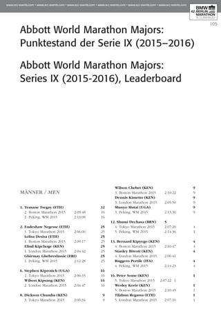 105
Abbott World Marathon Majors:
Punktestand der Serie IX (2015–2016)
Abbott World Marathon Majors:
Series IX (2015-2016), Leaderboard
MÄNNER / MEN
1.	Yemane Tsegay (ETH)		 32
	 2. Boston Marathon 2015	 2:09:48	 16
	 2. Peking, WM 2015	 2:13:08	 16
2.	Endeshaw Negesse (ETH)		 25
	 1. Tokyo Marathon 2015	 2:06:00	 25
	 Lelisa Desisa (ETH)		 25
	 1. Boston Marathon 2015	 2:09:17	 25
	 Eliud Kipchoge (KEN)		 25
	 1. London Marathon 2015	 2:04:42	 25
	 Ghirmay Ghebreslassie (ERI)	 25
	 1. Peking, WM 2015	 2:12:28	 25
6.	Stephen Kiprotich (UGA)		 16
	 2. Tokyo Marathon 2015	 2:06:33	 16
	 Wilson Kipsang (KEN)		 16
	 2. London Marathon 2015	 2:04:47	 16
8.	Dickson Chumba (KEN)		 9
	 3. Tokyo Marathon 2015	 2:06:34	 9
	 Wilson Chebet (KEN)		 9
	 3. Boston Marathon 2015	 2:10:22	 9
	 Dennis Kimetto (KEN) 		 9
	 3. London Marathon 2015	 2:05:50	 9
	 Munyo Mutai (UGA) 		 9
	 3. Peking, WM 2015	 2:13:30	 9
12.	Shumi Dechasa (BRN)	 5
	 4. Tokyo Marathon 2015	 2:07:20	 4
	 5. Peking, WM 2015	 2:14:36	 1
13. Bernard Kipyego (KEN)		 4
	 4. Boston Marathon 2015	 2:10:47	 4
	 Stanley Biwott (KEN)		 4
	 4. London Marathon 2015	 2:06:41
	 Ruggero Pertile (ITA) 		 4
	 4. Peking, WM 2015	 2:14:23	 4
16.	Peter Some (KEN)		 1
	 5. Tokyo Marathon 2015 2:07:22 1
	 Wesley Korir (KEN)		 1
	 5. Boston Marathon 2015	 2:10:49	 1
	 Tilahun Regassa (ETH)		 1
	 5. London Marathon 2015	 2:07:16	 1
 
