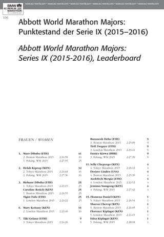 106
Abbott World Marathon Majors:
Punktestand der Serie IX (2015–2016)
Abbott World Marathon Majors:
Series IX (2015-2016), Leaderboard
FRAUEN / WOMEN
1.	 Mare Dibaba (ETH)		 41
	 2. Boston Marathon 2015	 2:24:59	 16
	 1. Peking, WM 2015	 2:27:35	 25
2.	 Helah Kiprop (KEN)		 32
	 2. Tokyo Marathon 2015	 2:24:03	 16
	 2. Peking, WM 2015	 2:27:36	 16
3.	 Birhane Dibaba (ETH)		 25
	 1. Tokyo Marathon 2015	 2:23:15	 25
	 Caroline Rotich (KEN)		 25
	 1. Boston Marathon 2015	 2:24:55	 25
	 Tigist Tufa (ETH)		 25
	 1. London Marathon 2015	 2:23:22	 25
6.	 Mary Keitany (KEN)		 16
	 2. London Marathon 2015	 2:23:40	 16
7.	 Tiki Gelana (ETH)		 9
	 3. Tokyo Marathon 2015	 2:24:26	 9
	 Buzunesh Deba (ETH)		 9
	 3. Boston Marathon 2015	 2:25:09	 9
	 Tirfi Tsegaye (ETH)		 9
	 3. London Marathon 2015	 2:23:41	 9
	 Eunice Kirwa (BHR) 		 9
	 3. Peking, WM 2015	 2:27:39	 9
11.	Selly Chepyego (KEN)		 4
	 4. Tokyo Marathon 2015	 2:26:43	 4
	 Desiree Linden (USA)		 4
	 4. Boston Marathon 2015	 2:25:39	 4
	 Aselefech Mergia (ETH)		 4
	 4. London Marathon 2015	 2:23:53	 4
	 Jemima Sumgong (KEN)		 4
	 4. Peking, WM 2015	 2:27:42	 4
15. Flomena Daniel (KEN)		 1
	 5. Tokyo Marathon 2015	 2:26:54	 1
	 Sharon Cherop (KEN)		 1
	 5. Boston Marathon 2015	 2:26:05	 1
	 Florence Kiplagat (KEN)		 1
	 5. London Marathon 2015	 2:24:15	 1
	 Edna Kiplagat (KEN)		 1	
	 5. Peking, WM 2015	 2:28:18	 1
 