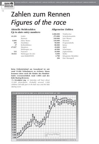 12
Zahlen zum Rennen
Figures of the race
Aktuelle Meldezahlen
Up to date entry numbers
41.224	 Läufer
	 Runners
5.595	 Inline Skater
181	 Handbiker
37	 Rollstuhlfahrer
47.037 	 Marathon-	
	 Meldungen aus
131	 Nationen
10.031	 Meldungen für den
	 mini-MARATHON	
Beim Frühstückslauf am Sonnabend ist mit
rund 11.000 Teilnehmern zu rechnen, hinzu
kommen dann noch die Kinder des Bambini­
laufes (voraussichtlich rund 1.000) und des
Kids-Skating-Rennens.
The breakfast jog on Saturday will have about
11,000 participants. Probably around 1,000
children will take part in the kids race and the kids
skating event.
Allgemeine Zahlen
	1.000.000	 Trinkbecher
	 272.000	 Sicherheitsnadeln
	 240.000	 Liter Wasser
	 145.000	 Bananen
	 90.000	 Programmhefte
	 80.000	 Kekse
	 45.000	 Äpfel
	 40.500	 Schwämme
	 10.000	 Joghurtdrinks
	 5.900	 Helfer
	 2.780	 Kilogramm Medaillen
	 250	 Liter Massageöl
‘81 ‘82 ‘83 ‘84 ‘85 ‘86 ‘87 ‘88 ‘89 ‘90 ‘91 ‘92 ‘93 ‘94 ‘95 ‘96 ‘97 ‘98 ‘99 ‘00 ‘01 ‘02 ‘03 ‘04 ‘05 ‘06 ‘07 ‘08 ‘09 ‘10 ‘11 ‘12 ‘13 ‘14 ‘15
16.410
16.116
15.461
13.862
11.814
8.834
6.270
4.686
3.486
25.000
18.909
17.188
17.285
16.121
16.677
19.532
18.514
27.621
27.192
37.795
41.376
48.424
44.728
48.170
47.750
48.076
48.712
48.740
48.744
47.728
48.012
45.869
46.618
Teilnehmerentwicklung beim Berlin-Marathon ab 1981Teilnehmerentwicklung beim Berlin-Marathon ab 1981
30.000
33.000
36.000
39.000
42.000
27.000
24.000
21.000
18.000
15.000
12.000
9.000
6.000
3.000
30.000
33.000
36.000
39.000
42.000
45.00045.000
48.00048.000
51.00051.000
27.000
24.000
21.000
18.000
15.000
12.000
9.000
6.000
3.000
Es handelt sich um Gesamt­zahlen mit
Läufern, Inline-Ska­­tern und Roll­stuhl­
fahrern
34.090
47.625
 