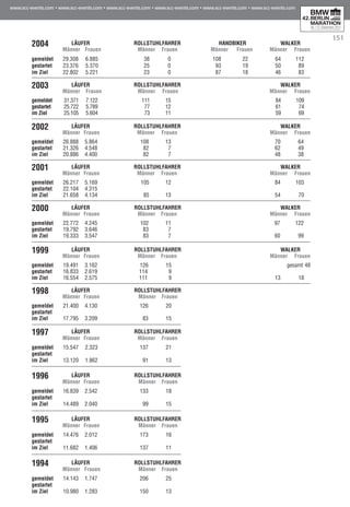 151
2004	 Läufer	Rollstuhlfahrer	Handbiker	 Walker
	 Männer	Frauen	 Männer	Frauen	 Männer	Frauen	 Männer	Frauen
gemeldet	 29.308	 6.885	 38	 0	 108	 22	 64	 112
gestartet	 23.376	 5.370	 25	 0	 93	 19	 50	 89
im Ziel	 22.802	 5.221	 23	 0	 87	 18	 46	 83
2003	 Läufer	Rollstuhlfahrer	 Walker
	 Männer	Frauen	 Männer	Frauen	 Männer	Frauen
gemeldet	 31.371	 7.122	 111	 15	 84	 109
gestartet	 25.722	 5.789	 77	 12	 61	 74
im Ziel 	 25.105	 5.604	 73	 11	 59	 69
2002	 Läufer	Rollstuhlfahrer	 Walker
	 Männer	Frauen	 Männer	Frauen	 Männer	Frauen
gemeldet	 26.888	 5.864	 108	 13	 70	 64
gestartet	 21.326	 4.548	 82	 7	 62	 49
im Ziel	 20.886	 4.400	 82	 7	 48	 38
2001	 Läufer	Rollstuhlfahrer	 Walker
	 Männer	Frauen	 Männer	Frauen	 Männer	Frauen
gemeldet	 26.217	 5.169	 105	 12	 84	 103
gestartet	 22.104	 4.315	
im Ziel	 21.658	 4.134	 85	 13	 54	 70
2000	 Läufer	Rollstuhlfahrer	 Walker
	 Männer	Frauen	 Männer	Frauen	 Männer	Frauen
gemeldet	 22.772	 4.245	 102	 11	 97	 122
gestartet	 19.792	 3.646	 83	 7	
im Ziel	 19.333	 3.547	 83	 7	 60	 99
1999	 Läufer	Rollstuhlfahrer	 Walker
	 Männer	Frauen	 Männer	Frauen	 Männer	Frauen
gemeldet	 19.491	 3.162	 126	 15	 gesamt 48
gestartet	 16.833	 2.619	 114	 9	
im Ziel	 16.554	 2.575	 111	 9	 13	 18
1998	 Läufer	Rollstuhlfahrer	
	 Männer	Frauen	 Männer	Frauen	
gemeldet	 21.400	 4.130	 126	 20	
gestartet	
im Ziel	 17.795	 3.209	 83	 15	
1997	 Läufer	Rollstuhlfahrer	
	 Männer	Frauen	 Männer	Frauen	
gemeldet	 15.547	 2.323		 137	 21	
gestartet	
im Ziel	 13.120	 1.862		 91	 13	
	
1996	 Läufer	Rollstuhlfahrer	
	 Männer	Frauen		 Männer	Frauen	
gemeldet	 16.839	 2.542		 133	 18	
gestartet	
im Ziel	 14.489	 2.040		 99	 15	
	
1995	 Läufer	Rollstuhlfahrer	
	 Männer	Frauen		 Männer	Frauen	
gemeldet	 14.476	 2.012		 173	 16	
gestartet	
im Ziel	 11.682	 1.406		 137	 11	
	
1994	 Läufer	Rollstuhlfahrer	
	 Männer	Frauen	 Männer	Frauen	
gemeldet	 14.143	 1.747		 206	 25	
gestartet	
im Ziel	 10.980	 1.283		 150	 13	
	
 