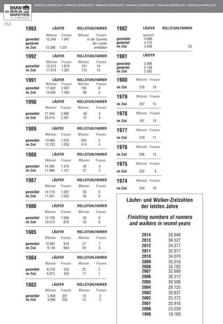 152
1993	 Läufer	Rollstuhlfahrer	
	 Männer	Frauen	 Männer	Frauen	
gemeldet	 15.344	 1.941	 in der Summe
gestartet			 der Läufer
im Ziel	 12.586	 1.521	 enthalten
1992	 Läufer	Rollstuhlfahrer
	 Männer	Frauen	 Männer	Frauen
gemeldet	 15.213	 1.810	 151	 14
im Ziel	 11.918	 1.307	 113	 12
	
1991	 Läufer	Rollstuhlfahrer
	 Männer	Frauen	 Männer	Frauen
gemeldet	 17.602	 2.007	 103	 8	
im Ziel	 13.456	 1.393	 89	 5
	
1990	 Läufer	Rollstuhlfahrer	
	 Männer	Frauen		Männer	Frauen	
gemeldet	 21.944	 2.996	 56	 4	
im Ziel	 20.415	 2.391	 51	 4
	
1989	 Läufer	Rollstuhlfahrer	
	 Männer	Frauen		Männer	Frauen	
gemeldet	 14.885	 1.525		55	5	 5
im Ziel	 12.233	 1.200		47	4	 4
1988	 Läufer	Rollstuhlfahrer	
	 Männer	Frauen	 Männer	Frauen	
gemeldet	 14.595	 1.472	 45	 4	
im Ziel	 11.986	 1.131	 37	 2	
1987	 Läufer	Rollstuhlfahrer	
	 Männer	Frauen	 Männer	Frauen	
gemeldet	 14.118	 1.287	 50	 6	
im Ziel	 11.651	 1.023	 45	 6	
1986	 Läufer	Rollstuhlfahrer	
	 Männer	Frauen	 Männer	Frauen	
gemeldet	 12.758	 1.066	 30	 8	
im Ziel	 10.574	 876	 25	 6	
1985	 Läufer	Rollstuhlfahrer	
	 Männer	Frauen	 Männer	Frauen	
gemeldet	 10.961	 819	 27	 7	
im Ziel	 9.146	 664	 24	 6	
1984	 Läufer	Rollstuhlfahrer	
	 Männer	Frauen	 Männer	Frauen	
gemeldet	 8.278	 532	 22	 2
im Ziel	 6.875	 422	 17	 1
1983	 Läufer	Rollstuhlfahrer	
	 Männer	Frauen	 Männer	Frauen	
gemeldet	 5.948	 301	 19	 2	
im Ziel	 4.886	 235	 13	 2
1982	 Läufer	Rollstuhlfahrer	
	
	 gesamt	
gemeldet	 4.686	
gestartet	 4.315	
im Ziel	 3.448	 20
1981	 Läufer	
gemeldet	 3.486	
gestartet	 3.109	
im Ziel	 2.583
1980	 Männer	Frauen	
	
im Ziel	 276	 18	
1979	 Männer	Frauen	
	
im Ziel	 207	 15	
1978	 Männer	Frauen	
im Ziel	 187	 10	
1977	 Männer	Frauen	
	
im Ziel	 219	 11	
1976	 Männer	Frauen	
	
im Ziel	 296	 15
1975	 Männer	Frauen	
	
im Ziel	 232	 4	
1974	 Männer	Frauen	
	
im Ziel	 234	 10	
Läufer- und Walker-Zielzahlen
der letzten Jahre
Finishing numbers of runners
and walkers in recent years
2014 	 28.946
2013	 36.527
2012 	 34.377
2011	 32.977
2010	 34.070
2009	 35.016
2008 	 35.783
2007	 32.600
2006	 30.312
2005 	 30.506
2004 	 28.125
2003 	 30.837
2002 	 25.372
2001 	 25.916
2000 	 23.039
1999	 19.160
 