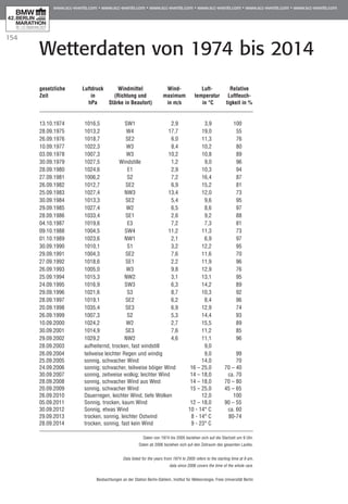 154
Wetterdaten von 1974 bis 2014
gesetzliche 	 Luftdruck	 Windmittel 	 Wind-	 Luft- 	Relative
Zeit	 in 	 (Richtung und	 maximum 	 temperatur	 Luftfeuch-
	 hPa	Stärke in Beaufort)	 in m/s	 in °C	 tigkeit in %
					
13.10.1974	 1016,5	 SW1	 2,9	 3,9	 100
28.09.1975	 1013,2	 W4	 17,7	 19,0	 55
26.09.1976	 1018,7	 SE2	 6,0	 11,3	 76
10.09.1977	 1022,3	 W3	 8,4	 10,2	 80
03.09.1978	 1007,3	 W3	 10,2	 10,8	 89
30.09.1979	 1027,5	 Windstille	 1,2	 9,0	 96
28.09.1980	 1024,6	 E1	 2,9	 10,3	 94
27.09.1981	 1006,2	 S2	 7,2	 16,4	 87
26.09.1982	 1012,7	 SE2	 6,9	 15,2	 81
25.09.1983	 1027,4	 NW3	 13,4	 12,0	 73
30.09.1984	 1013,3	 SE2	 5,4	 9,6	 95
29.09.1985	 1027,4	 W2	 6,5	 8,6	 97
28.09.1986	 1033,4	 SE1	 2,6	 9,2	 88
04.10.1987	 1019,6	 E3	 7,2	 7,3	 81
09.10.1988	 1004,5	 SW4	 11,2	 11,3	 73
01.10.1989	 1023,6	 NW1	 2,1	 6,9	 97
30.09.1990	 1010,1	 S1	 3,2	 12,2	 95
29.09.1991	 1004,3	 SE2	 7,6	 11,6	 70
27.09.1992	 1018,6	 SE1	 2,2	 11,9	 96
26.09.1993	 1005,0	 W3	 9,8	 12,9	 76
25.09.1994	 1015,3	 NW2	 3,1	 13,1	 95
24.09.1995	 1016,9	 SW3	 6,3	 14,2	 89
29.09.1996	 1021,6	 S3	 8,7	 10,3	 92
28.09.1997	 1019,1	 SE2	 6,2	 8,4	 96
20.09.1998	 1035,4	 SE3	 6,9	 12,9	 74
26.09.1999	 1007,3	 S2	 5,3	 14,4	 93
10.09.2000	 1024,2	 W2	 2,7	 15,5	 89
30.09.2001	 1014,9	 SE3	 7,6	 11,2	 85
29.09.2002	 1029,2	 NW2	 4,6	 11,1	 96
28.09.2003	 aufheiternd, trocken, fast windstill		 9,0
26.09.2004	 teilweise leichter Regen und windig	 	 9,0 	 99
25.09.2005 	 sonnig, schwacher Wind		 14,0	 70
24.09.2006	 sonnig; schwacher, teilweise böiger Wind		 16 – 25,0 	 70 – 40
30.09.2007	 sonnig, zeitweise wolkig; leichter Wind		 14 – 18,0 	 ca. 70
28.09.2008	 sonnig, schwacher Wind aus West 		 14 – 18,0 	 70 – 80
20.09.2009	 sonnig, schwacher Wind 		 15 – 25,0 	 45 – 65
26.09.2010	 Dauerregen, leichter Wind, tiefe Wolken 		 12,0 	 100
05.09.2011	 Sonnig, trocken, kaum Wind 		 12 – 18,0	 90 – 55
30.09.2012	 Sonnig, etwas Wind 		 10 - 14° C 	 ca. 60
29.09.2013	 trocken, sonnig, leichter Ostwind		 8 - 14° C 	 80-74
28.09.2014	 trocken, sonnig, fast kein Wind 		 9 - 23° C
Daten von 1974 bis 2005 beziehen sich auf die Startzeit um 9 Uhr.
Daten ab 2006 beziehen sich auf den Zeitraum des gesamten Laufes.
Data listed for the years from 1974 to 2005 refers to the starting time at 9 am,
data since 2006 covers the time of the whole race.
Beobachtungen an der Station Berlin-Dahlem, Institut für Meteorologie, Freie Universität Berlin
 