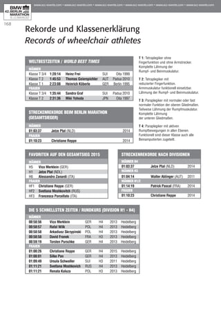 168
Rekorde und Klassenerklärung
Records of wheelchair athletes
Weltbestzeiten / World Best Times
MÄNNER
Klasse T 3/4	 1:20:14	 Heinz Frei	 SUI	 Oita 1999	
Klasse T 2	 1:45:53	 Thomas Geierspichler	 AUT	 Padua 2010	
Klasse T 1	 2:23:08	 Heinrich Köberle	 GER	 Berlin 1995	
FRAUEN	
Klasse T 3/4	 1:35:44	 Sandra Graf	 SUI	 Padua 2010	
Klasse T 2	 2:31:36	 Miki Yohoda	 JPN	 Oita 1997
Favoriten auf den Gesamtsieg 2015
MÄNNER
H5	 Vico Merklein (GER)
H1	 Jetze Plat (NDL)
H6	 Alessandro Zanardi (ITA)	
FRAUEN	
HF1	 Christiane Reppe (GER)
HF2	 Svetlana Moshkovitch (RUS)
HF3	 Francesca Porcellato (ITA)
Streckenrekorde beim Berlin Marathon
(Gesamtsieger)			
		
MÄNNER
01:03:37	 Jetze Plat (NLD)	 2014
FRAUEN	
01:10:23	 Christiane Reppe	 2014
T 1: Tetraplegiker ohne
Fingerfunktion und ohne Armstrecker.
Komplette Lähmung der
Rumpf- und Beinmuskulatur.
T 2: Tetraplegiker mit
reduzierter Fingerfunktion.
Armmuskulatur funktionell einsetzbar.
Lähmung der Rumpf- und Beinmuskulatur.
T 3: Paraplegiker mit normaler oder fast
normaler Funktion der oberen Gliedmaßen.
Teilweise Lähmung der Rumpfmuskulatur.
Komplette Lähmung
der unteren Gliedmaßen.
T 4: Paraplegiker mit aktiven
Rumpfbewegungen in allen Ebenen.
Funktionell sind dieser Klasse auch alle
Beinamputierten zugeteilt.
Streckenrekorde nach Divisionen	
MÄNNER H4
01:03:37	 Jetze Plat (NLD)	 2014	
Männer H3	
01:04:14	 Walter Ablinger (AUT)	 2011
Männer H1/2
01:14:19	 Patrick Pascal (FRA)	 2014	
Frauen
01:10:23	 Christiane Reppe	 2014
Die 5 schnellsten Zeiten / Rundkurs (Division H1 - H4)	
				
MÄNNER
00:58:56	 Vico Merklein	 GER	 H4	 2013	 Heidelberg
00:58:57	Rafal Wilk	 POL	 H4	 2013	 Heidelberg
00:58:58	Arkadiusz Skrzypinski	 POL	 H4	 2013	 Heidelberg
00:58:58	 David Franek	 FRA	 H3	 2013	 Heidelberg
00:59:19	 Torsten Purschke	 GER	 H4	 2013	 Heidelberg	
FRAUEN	
01:00:26	 Christiane Reppe	 GER	 H4	 2015	 Heidelberg
01:08:01	 Silke Pan	 GER	 H4	 2013	 Heidelberg
01:09:49	 Ursula Schwaller	 SUI	 H3	 2011	 Heidelberg
01:11:21	 Svetlana Moshkovich	 RUS	 H4	 2013	 Heidelberg
01:11:21	Renata Kaluza	 POL	 H3	 2013	 Heidelberg
 