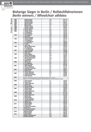 170
Frauen/WomenBisherige Sieger in Berlin / Rollstuhlfahrerinnen
Berlin winners / Wheelchair athletes
1983	 Gabriele Beyer	 GER	 2:51:12
1984	 Gabriele Beyer	 GER	 2:47:14
1985	 Gabriele Schild	 SUI	 2:33:51
1986	 Connie Hansen	 DEN	 2:32:23
1987	 Margit Quell	 GER	 2:21:29
1988	 Gabriele Schild	 SUI	 2:52:29
1989	 Daniela Jutzeler	 SUI	 1:55:23
1990	 1. Daniela Jutzeler	 SUI	 1:57:47
1991	 1. Barbara Maier	 GER	 1:51:50
1992	 1. Janette Jansen	 NED	 1:42:07
	 2. Lily Anggreny	 GER	 1:42:29
	 3. Connie Hansen	 DEN	 1:42:46
1993	 1. Lily Anggreny	 GER	 1:50:34
	 2. Tanni Grey	 GBR	 1:54:19
	 3. Daniela Jutzeler	 SUI	 1:56:19
1994	 1. Louise Sauvage	 AUS	 1:57:14
	 2. Lily Anggreny	 GER	 1:57:17
	 3. A. Emmenberger	 SUI	 2:03:20
1995	 1. Lily Anggreny	 GER	 1:58:38
	 2. R. Hill	 GBR	 1:59:01
	 3. Tanni Grey	 GBR	 2:00:19
1996	 1. Monica Wetterström	 SWE	 1:54:00
	 2. Lily Anggreny	 GER	 1:57:22
	 3. A. Emmenberger	 SUI	 2:01:44
1997	 1. Louise Sauvage	 AUS	 1:49:58
	 2. Edith Hunkeler	 SUI	 1:49:59
	 3. Tanni Grey	 GBR	 1:51:36
1998	 1. Edith Hunkeler	 SUI	 1:47:53
	 2. Monika Wetterström	 SWE	 1:50:04
	 3. Francesca Porcellato	 ITA	 1:50:32
1999	 1. Monica Wetterström	 SWE	 1:48:12
	 2. Lily Anggreny	 GER	 1:48:16
	 3. Sandra Graf	 SUI	 1:48:23
2000	 1. Sandra Graf	 SUI	 1:52:31
	 2. Lily Anggreny	 GER	 1:52:27
	 3. Gabriele Schild	 SUI	 2:02:03
2001	 1. Edith Hunkeler	 SUI	 1:47:46
	 2. Yvonne Sehmisch	 GER	 1:51:21
	 3. Francesca Porcellato	 ITA	 1:53:07
2002	 1. Edith Hunkeler	 SUI	 1:45:52
	 2. Sandra Graf	 SUI	 1:46:11
	 3. Yvonne Sehmisch	 GER	 1:49:55
2003	 1. Yvonne Sehmisch	 GER	 1:52:05
	 2. Francesca Porcellato	 ITA	 1:52:06
	 3. Edith Hunkeler	 SUI	 1:52:07
2004	 Aufgrund der Überschneidung mit den Paralympics keine Frauen am Start.
	 Because of the Paralympics taking place at the same time there were no women in the race.
	
2005	 1. Edith Hunkeler	 SUI	 1:49:46
	 2. Sandra Graf	 SUI	 1:49:51
	 3. Yvonne Sehmisch	 GER	 1:52:33
2006	 1. Sandra Graf	 SUI	 1:42:48
	 2. Simone Buess	 SUI	 2:12:32
	 3. Iolanda Gil Marfa	 ESP	 2:30:04
2007	 1. Simone Buess 	 SUI	 1:48:50
	 2. Sandra Hager 	 SUI	 2:00:52
	 3. Jacqui Kapinowski	 USA 	 2:35:20
2008	 1. Sandra Hager	 SUI	 2:04:18
	 2. Inga Orlowski	 GER	 2:11:23
	 3. Jacqui Kapinowski	 USA	 2:44:25
2009	 1. Sandra Graf	 SUI	 1:39:29
	 2. Shelly Woods	 GBR	 1:40:40
	 3. Yvonne Sehmisch	 GER	 1:55:35
2010	 1. Tsuchida Wakako	 JPN	 1:46:15
	 2. Sandra Graf	 SUI	 1:46:16
	 3. Sandra Hager	 SUI	 2:00:16
2011	 1. Edith Hunkeler 	 SUI 	 1:45:20
	 2. Sandra Graf 	 SUI 	 1:45:21
	 3. Francesca Porcellata 	 ITA 	 1:46:47
2012	 1.Sandra Graf	 SUI	 1:46:19
	 2.Francesca Porcatello	 ITA	 1:56:37
	 3.Yvonne Sehmisch	 GER	 2:06:26
2013	 1.Manuela Schär	 SUI	 1:41:39
	 2.Patricia Keller	 SUI	 2:00:28
2014	 1.Shelly Woods	 GBR	 1:47:56
	 2.Margriet Vandenbroek	 NED	 2:02:57
	 3.Annika Zetterlund	 SWE	 4:40:22
 
