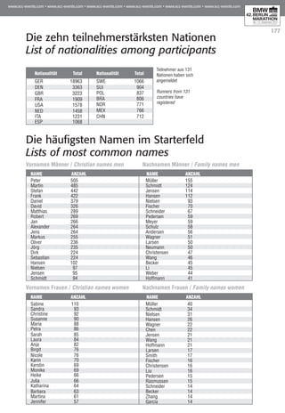 177
Nationalität	 Total	
GER	 18963
DEN	 3363
GBR	 3223
FRA	 1909
USA	 1578
NED	 1458
ITA	 1231
ESP	 1068
Nationalität	 Total
SWE	 1066
SUI	 904
POL	 837
BRA	 806
NOR	 771
MEX	 766
CHN	 712
Die zehn teilnehmerstärksten Nationen
List of nationalities among participants
Teilnehmer aus 131
Nationen haben sich
angemeldet
Runners from 131
countries have
registered
Die häufigsten Namen im Starterfeld	
Lists of most common names
Name	ANZAHL Name	ANZAHL
Peter	 505
Martin	 485
Stefan	 442
Frank	 422
Daniel	 379
David	 326
Matthias	 289
Robert	 269
Jan	 266
Alexander	 264
Jens	 264
Markus	 255
Oliver	 236
Jörg	 235
Dirk	 224
Sebastian	 224
Hansen	 102
Nielsen	 97
Jensen	 95
Schmidt	 94
Müller	 155
Schmidt	 124
Jensen	 114
Hansen	 112
Nielsen	 93
Fischer	 70
Schneider	 67
Pedersen	 59
Meyer	 59
Schulz	 58
Andersen	 56
Wagner	 51
Larsen	 50
Neumann	 50
Christensen	 47
Wang	 46
Becker	 45
Li	 45
Weber	 44
Hoffmann	 41
Name	ANZAHL Name	ANZAHL
Sabine	 110
Sandra	 93
Christine	 92
Susanne	 90
Maria	 88
Petra	 86
Sarah	 85
Laura	 84
Anja	 82
Birgit	 76
Nicole	 76
Karin	 70
Kerstin	 69
Monika	 69
Heike	 66
Julia	 66
Katharina	 64
Barbara	 63
Martina	 61
Jennifer	 57
Müller	 40
Schmidt	 34
Nielsen	 31
Hansen	 26
Wagner	 22
Chen	 22
Jensen	 21
Wang	 21
Hoffmann	 21
Larsen	 17
Smith	 17
Fischer	 16
Christensen	 16
Liu	 16
Pedersen	 15
Rasmussen	 15
Schneider	 14
Becker	 14
Zhang	 14
Garcia	 14
Vornamen Männer / Christian names men Nachnamen Männer / Family names men
Vornamen Frauen / Christian names women Nachnamen Frauen / Family names women
 