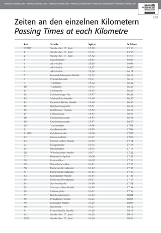 197
Zeiten an den einzelnen Kilometern
Passing Times at each Kilometre
km	 Straße	 Spitze	 Schluss
START	 Straße des 17. Juni	 15:30	 15:50
1	 Straße des 17. Juni	 15:31	 15:53
2	 Straße des 17. Juni	 15:32	 15:57
3	 Marchstraße	 15:34	 16:00
4	 Alt-Moabit	 15:35	 16:04
5	 Alt-Moabit	 15:37	 16:07
6	 Alt-Moabit	 15:38	 16:11
7	 Konrad-Adenauer-Straße	 15:39	 16:14
8	 Friedrichstraße	 15:41	 16:19
9	 Torstraße	 15:42	 16:22
10	 Torstraße	 15:44	 16:26
11	 Mollstraße	 15:45	 16:29
12	 Lichtenberger Str.	 15:47	 16:33
13	 Michaelkirchstraße	 15:48	 16:37
14	 Heinrich-Heine Straße	 15:49	 16:40
15	 Reichenbergerstr	 15:51	 16:43
16	 Kottbusser Damm	 15:52	 16:49
17	 Urbanstraße	 15:54	 16:50
18	 Gneisenaustraße	 15:55	 16:54
19	 Gneisenaustraße	 15:57	 16:57
20	 Yorckstraße	 15:58	 17:01
21	 Goebenstraße	 15:59	 17:04
21,098	 Goebenstraße	 16:00	 17:05
22	 Grunewaldstr.	 16:01	 17:08
23	 Martin-Luther-Straße	 16:02	 17:11
24	 Hauptstraße	 16:04	 17:15
25	 Rheinstraße	 16:05	 17:18
26	 Wiesbadener Straße	 16:07	 17:22
27	 Breitenbachplatz	 16:08	 17:25
28	 Lentzeallee	 16:09	 17:29
29	 Rheinbabenallee	 16:11	 17:33
30	 Hohenzollerndamm	 16:12	 17:37
31	 Hohenzollerndamm	 16:14	 17:40
32	 Konstanzer Straße	 16:15	 17:44
33	 Hohenzollerndamm	 16:17	 17:47
34	 Nachodstraße	 16:18	 17:51
35	 Martin-Luther-Straße	 16:19	 17:54
36	 Lützowplatz	 16:21	 17:58
37	 Reichpietschufer	 16:22	 18:01
38	 Potsdamer Straße	 16:24	 18:05
39	 Leipziger Straße	 16:25	 18:08
40	 Kurstraße	 16:27	 18:12
41	 Französische Straße 	 16:28	 18:15
42	 Straße des 17. Juni	 16:29	 18:19
ZIEL	 Straße des 17. Juni	 16:30	 18:20
 