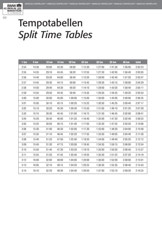 40
1 km	 5 km	 10 km	 15 km	 20 km	 25 km	 30 km	 35 km	 40 km	 total
2:54	 14:30	 29:00	 43:30	 58:00	 1:12:30	 1:27:00	 1:41:30	 1:56:00	 2:02:23
2:55	 14:35	 29:10	 43:45	 58:20	 1:12:55	 1:27:30	 1:42:05	 1:56:40	 2:03:05
2:56	 14:40	 29:20	 44:00	 58:40	 1:13:20	 1:28:00	 1:42:40	 1:57:20	 2:03:47
2:57	 14:45	 29:30	 44:15	 59:00	 1:13:45	 1:28:30	 1:43:15	 1:58:00	 2:04:29
2:58	 14:50	 29:40	 44:30	 59:20	 1:14:10	 1:29:00	 1:43:50	 1:58:40	 2:05:11
2:59	 14:55	 29:50	 44:45	 59:40	 1:14:35	 1:29:30	 1:44:25	 1:59:20	 2:05:53
3:00	 15:00	 30:00	 45:00	 1:00:00	 1:15:00	 1:30:00	 1:45:00	 2:00:00	 2:06:35
3:01	 15:05	 30:10	 45:15	 1:00:20	 1:15:25	 1:30:30	 1:45:35	 2:00:40	 2:07:17
3:02	 15:10	 30:20	 45:30	 1:00:40	 1:15:50	 1:31:00	 1:46:10	 2:01:20	 2:07:59
3.03	 15:15	 30:30	 45:45	 1:01:00	 1:16:15	 1:31:30	 1:46:45	 2:02:00	 2:08:41
3:04	 15:20	 30:40	 46:00	 1:01:20	 1:16:40	 1:32:00	 1:47:20	 2:02:40	 2:09:23
3:05	 15:25	 30:50	 46:15	 1:01:40	 1:17:05	 1:32:30	 1:47:55	 2:03:20	 2:10:06
3:06	 15:30	 31:00	 46:30	 1:02:00	 1:17:30	 1:33:00	 1:48:30	 2:04:00	 2:10:48
3:07	 15:35	 31:10	 46:45	 1:02:20	 1:17:55	 1:33:30	 1:49:05	 2:04:40	 2:11:30
3:08	 15:40	 31:20	 47:00	 1:02:40	 1:18:20	 1:34:00	 1:49:40	 2:05:20	 2:12:12
3:09	 15:45	 31:30	 47:15	 1:03:00	 1:18:45	 1:34:30	 1:50:15	 2:06:00	 2:12:54
3:10	 15:50	 31:40	 47:30	 1:03:20	 1:19:10	 1:35:00	 1:50:50	 2:06:40	 2:13:37
3:11	 15:55	 31:50	 47:45	 1:03:40	 1:19:35	 1:35:30	 1:51:25	 2:07:20	 2:14:19
3:12	 16:00	 32:00	 48:00	 1:04:00	 1:20:00	 1:36:00	 1:52:00	 2:08:00	 2:15:01
3:13	 16:05	 32:10	 48:15	 1:04:20	 1:20:25	 1:36:30	 1:52:35	 2:08:40	 2:15:43
3:14	 16:10	 32:20	 48:30	 1:04:40	 1:20:50	 1:37:00	 1:53:10	 2:09:20	 2:16:25
Tempotabellen
Split Time Tables
 