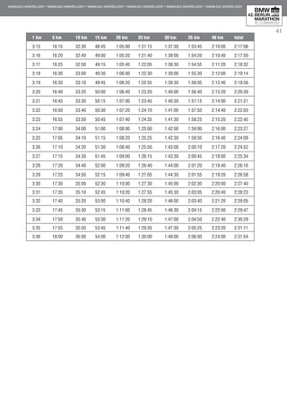 41
1 km	 5 km	 10 km	 15 km	 20 km	 25 km	 30 km	 35 km	 40 km	 total
3:15	 16:15	 32:30	 48:45	 1:05:00	 1:21:15	 1:37:30	 1:53:45	 2:10:00	 2:17:08
3:16	 16:20	 32:40	 49:00	 1:05:20	 1:21:40	 1:38:00	 1:54:20	 2:10:40	 2:17:50
3:17	 16:25	 32:50	 49:15	 1:05:40	 1:22:05	 1:38:30	 1:54:55	 2:11:20	 2:18:32
3:18	 16:30	 33:00	 49:30	 1:06:00	 1:22:30	 1:39:00	 1:55:30	 2:12:00	 2:19:14
3:19	 16:35	 33:10	 49:45	 1:06:20	 1:22:55	 1:39:30	 1:56:05	 2:12:40	 2:19:56
3:20	 16:40	 33:20	 50:00	 1:06:40	 1:23:20	 1:40:00	 1:56:40	 2:13:20	 2:20:39
3:21	 16:45	 33:30	 50:15	 1:07:00	 1:23:45	 1:40:30	 1:57:15	 2:14:00	 2:21:21
3:22	 16:50	 33:40	 50:30	 1:07:20	 1:24:10	 1:41:00	 1:57:50	 2:14:40	 2:22:03
3:23	 16:55	 33:50	 50:45	 1:07:40	 1:24:35	 1:41:30	 1:58:25	 2:15:20	 2:22:45
3:24	 17:00	 34:00	 51:00	 1:08:00	 1:25:00	 1:42:00	 1:59:00	 2:16:00	 2:23:27
3:25	 17:05	 34:10	 51:15	 1:08:20	 1:25:25	 1:42:30	 1:59:35	 2:16:40	 2:24:09
3:26	 17:10	 34:20	 51:30	 1:08:40	 1:25:50	 1:43:00	 2:00:10	 2:17:20	 2:24:52
3:27	 17:15	 34:30	 51:45	 1:09:00	 1:26:15	 1:43:30	 2:00:45	 2:18:00	 2:25:34
3:28	 17:20	 34:40	 52:00	 1:09:20	 1:26:40	 1:44:00	 2:01:20	 2:18:40	 2:26:16
3:29	 17:25	 34:50	 52:15	 1:09:40	 1:27:05	 1:44:30	 2:01:55	 2:19:20	 2:26:58
3:30	 17:30	 35:00	 52:30	 1:10:00	 1:27:30	 1:45:00	 2:02:30	 2:20:00	 2:27:40
3:31	 17:35	 35:10	 52:45	 1:10:20	 1:27:55	 1:45:30	 2:03:05	 2:20:40	 2:28:23
3:32	 17:40	 35:20	 53:00	 1:10:40	 1:28:20	 1:46:00	 2:03:40	 2:21:20	 2:29:05
3:33	 17:45	 35:30	 53:15	 1:11:00	 1:28:45	 1:46:30	 2:04:15	 2:22:00	 2:29:47
3:34	 17:50	 35:40	 53:30	 1:11:20	 1:29:10	 1:47:00	 2:04:50	 2:22:40	 2:30:29
3:35	 17:55	 35:50	 53:45	 1:11:40	 1:29:35	 1:47:30	 2:05:25	 2:23:20	 2:31:11
3:36	 18:00	 36:00	 54:00	 1:12:00	 1:30:00	 1:48:00	 2:06:00	 2:24:00	 2:31:54
 