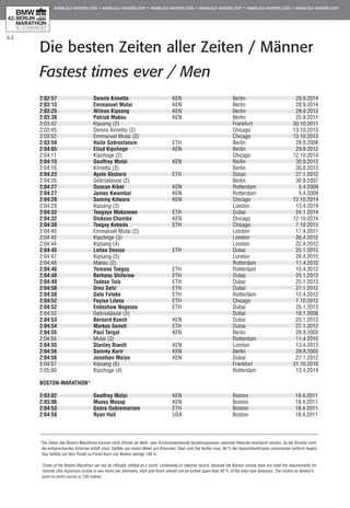 44
Die besten Zeiten aller Zeiten / Männer
Fastest times ever / Men
2:02:57	 Dennis Kimetto	 KEN	 Berlin		 28.9.2014
2:03:13	 Emmanuel Mutai	 KEN	 Berlin		 28.9.2014
2:03:23 	 Wilson Kipsang	 KEN	 Berlin	 29.9.2013
2:03:38	 Patrick Makau	 KEN	 Berlin	 25.9.2011
2:03:42	 Kipsang (2)		 Frankfurt	 30.10.2011
2:03:45	 Dennis Kimetto (2)		 Chicago	 13.10.2013
2:03:52	 Emmanuel Mutai (2)	 	 Chicago 	 13.10.2013
2:03:59	 Haile Gebrselassie	 ETH	 Berlin	 28.9.2008
2:04:05	 Eliud Kipchoge	 KEN	 Berlin	 29.9.2013
2:04:11	 Kipchoge (2)		 Chicago		12.10.2014
2:04:15	 Geoffrey Mutai	 KEN	 Berlin	 30.9.2012
2:04:16	 Kimetto (3) 		 Berlin	 30.9.2012
2:04:23	 Ayele Abshero	 ETH	 Dubai	 27.1.2012
2:04:26	 Gebrselassie (2)		 Berlin	 30.9.2007
2:04:27	 Duncan Kibet	 KEN	 Rotterdam	 5.4.2009
2:04:27	 James Kwambai	 KEN	 Rotterdam	 5.4.2009
2:04:28	 Sammy Kitwara	 KEN	 Chicago		12.10.2014
2:04:29	 Kipsang (3)		 London	 13.4.2014
2:04:32	 Tsegaye Mekonnen	 ETH	 Dubai	 24.1.2014
2:04:32	 Dickson Chumba	 KEN	 Chicago		12.10.2014
2:04:38 	 Tsegay Kebede	 ETH	 Chicago	 7.10.2012
2:04:40	 Emmanuel Mutai (2)	 	 London	 17.4.2011
2:04:42	 Kipchoge (3)		 London		 26.4.2015
2:04:44	 Kipsang (4)		 London	 22.4.2012
2:04:45	 Lelisa Desisa	 ETH	 Dubai	 25.1.2013
2:04:47	 Kipsang (5)		 London		 26.4.2015
2:04:48	 Makau (2)		 Rotterdam	 11.4.2010
2:04:48	 Yemane Tsegay	 ETH	 Rotterdam	 15.4.2012
2:04:48	 Berhanu Shiferaw	 ETH	 Dubai	 25.1.2013
2:04:49	 Tadese Tola	 ETH	 Dubai	 25.1.2013
2:04:50	 Dino Sefir	 ETH	 Dubai	 27.1.2012
2:04:50	 Getu Feleke	 ETH	 Rotterdam	 15.4.2012
2:04:52 	 Feyisa Lilesa	 ETH 	 Chicago	 7.10.2012
2:04:52	 Endeshaw Negesse	 ETH	 Dubai	 25.1.2013
2:04:53	 Gebrselassie (3)		 Dubai	 18.1.2008
2:04:53	 Bernard Koech	 KEN	 Dubai	 25.1.2013
2:04:54	 Markos Geneti	 ETH	 Dubai	 27.1.2012
2:04:55	 Paul Tergat 	 KEN	 Berlin	 28.9.2003
2:04:55	 Mutai (3)	 	 Rotterdam	 11.4.2010
2:04:55	 Stanley Biwott	 KEN	 London	 13.4.2013
2:04:56	 Sammy Korir 	 KEN	 Berlin	 28.9.2003
2:04:56	 Jonathan Maiyo	 KEN	 Dubai	 27.1.2012
2:04:57	 Kipsang (6)		 Frankfurt	 31.10.2010
2:05:00	 Kipchoge (4)		 Rotterdam	 13.4.2014
	
Boston-Marathon*
2:03:02 	 Geoffrey Mutai	 KEN	 Boston		 18.4.2011
2:03:06	 Moses Mosop	 KEN	 Boston		 18.4.2011
2:04:53	 Gebre Gebremariam	 ETH	 Boston		 18.4.2011
2:04:58	 Ryan Hall	 USA	 Boston		 18.4.2011
*Die Zeiten des Boston-Marathons können nicht offiziell als Welt- oder Kontinentalrekorde beziehungsweise nationale Rekorde anerkannt werden, da die Strecke nicht
die entsprechenden Kriterien erfüllt (max. Gefälle von einem Meter pro Kilometer, Start und Ziel dürfen max. 50 % der Gesamtlaufstrecke voneinander entfernt liegen).
Das Gefälle auf dem Punkt-zu-Punkt-Kurs von Boston beträgt 139 m.
Times of the Boston Marathon can not be officially ratified as a world, continental or national record, because the Boston course does not meet the requirements for
records (the maximum incline is one metre per kilometre, start and finish should not be further apart than 50 % of the total race distance). The incline on Boston’s
point to point course is 139 metres..
 