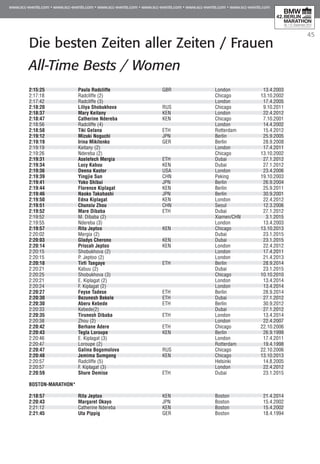45
Die besten Zeiten aller Zeiten / Frauen
All-Time Bests / Women	
2:15:25	 Paula Radcliffe 	 GBR	 London	 13.4.2003
2:17:18	 Radcliffe (2) 		 Chicago	 13.10.2002
2:17:42	 Radcliffe (3) 		 London	 17.4.2005
2:18:20	 Liliya Shobukhova	 RUS	 Chicago	 9.10.2011
2:18:37	 Mary Keitany	 KEN	 London	 22.4.2012
2:18:47	 Catherine Ndereba 	 KEN	 Chicago	 7.10.2001
2:18:56	 Radcliffe (4)		 London	 14.4.2002
2:18:58	 Tiki Gelana	 ETH	 Rotterdam	 15.4.2012
2:19:12	 Mizuki Noguchi	 JPN	 Berlin	 25.9.2005
2:19:19	 Irina Mikitenko	 GER	 Berlin	 28.9.2008
2:19:19	 Keitany (2)		 London	 17.4.2011
2:19:26	 Ndereba (2)		 Chicago	 13.10.2002
2:19:31	 Aselefech Mergia	 ETH	 Dubai	 27.1.2012
2:19:34	 Lucy Kabuu	 KEN	 Dubai	 27.1.2012
2:19:36	 Deena Kastor	 USA	 London	 23.4.2006
2:19:39	 Yingjie Sun 	 CHN	 Peking	 19.10.2003
2:19:41	 Yoko Shibui 	 JPN	 Berlin	 26.9.2004
2:19:44	 Florence Kiplagat	 KEN	 Berlin	 25.9.2011
2:19:46	 Naoko Takahashi 	 JPN	 Berlin	 30.9.2001
2:19:50	 Edna Kiplagat	 KEN	 London	 22.4.2012
2:19:51	 Chunxiu Zhou	 CHN	 Seoul	 12.3.2006
2:19:52	 Mare Dibaba	 ETH	 Dubai	 27.1.2012
2:19:52	 M. Dibaba (2)		 Xiamen/CHN	 3.1.2015
2:19:55	 Ndereba (3) 		 London	 13.4.2003
2:19:57	 Rita Jeptoo	 KEN	 Chicago	 13.10.2013
2:20:02	 Mergia (2)		 Dubai		 23.1.2015
2:20:03	 Gladys Cherono	 KEN	 Dubai		 23.1.2015
2:20:14	 Priscah Jeptoo	 KEN	 London	 22.4.2012
2:20:15	 Shobukhova (2)		 London	 17.4.2011
2:20:15	 P. Jeptoo (2)		 London	 21.4.2013
2:20:18	 Tirfi Tsegaye	 ETH	 Berlin		 28.9.2014
2:20:21	 Kabuu (2)		 Dubai		 23.1.2015
2:20:25	 Shobukhova (3)		 Chicago	 10.10.2010
2:20:21	 E. Kiplagat (2)		 London	 13.4.2014
2:20:24	 F. Kiplagat (2)	 	 London	 13.4.2014
2:20:27	 Feyse Tadese	 ETH	 Berlin		 28.9.2014
2:20:30	 Bezunesh Bekele	 ETH	 Dubai	 27.1.2012
2:20:30	 Aberu Kebede	 ETH	 Berlin	 30.9.2012
2:20:33	 Kebede(2)		 Dubai	 27.1.2012
2:20:35	 Tirunesh Dibaba	 ETH	 London	 13.4.2014
2:20:38	 Zhou (2)		 London	 22.4.2007
2:20:42	 Berhane Adere	 ETH	 Chicago	 22.10.2006
2:20:43	 Tegla Loroupe 	 KEN	 Berlin	 26.9.1999
2:20:46	 E. Kiplagat (3)		 London	 17.4.2011
2:20:47	 Loroupe (2) 		 Rotterdam	 19.4.1998
2:20:47	 Galina Bogomolova	 RUS	 Chicago	 22.10.2006
2:20:48	 Jemima Sumgong	 KEN	 Chicago	 13.10.2013
2:20:57	 Radcliffe (5) 		 Helsinki	 14.8.2005
2:20:57	 F. Kiplagat (3)		 London	 22.4.2012
2:20:59	 Shure Demise	 ETH	 Dubai		 23.1.2015
Boston-Marathon*
2:18:57	 Rita Jeptoo	 KEN	 Boston	 21.4.2014
2:20:43	 Margaret Okayo 	 JPN	 Boston	 15.4.2002
2:21:12	 Catherine Ndereba 	 KEN 	 Boston	 15.4.2002
2:21:45 	 Uta Pippig 	 GER	 Boston 	 18.4.1994
 