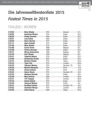 47
Die Jahresweltbestenliste 2015
Fastest Times in 2015
Frauen / WOMen
2:19:52	 Mare Dibaba 	 ETH 	 Xiamen 	 3.1.
2:20:02	 Aselefech Mergia 	 ETH 	 Dubai 	 23.1.
2:20:03	 Gladys Cherono 	 KEN 	 Dubai 	 23.1.
2:20:21	 Lucy Kabuu 	 KEN 	 Dubai 	 23.1.
2:20:59	 Shure Demise 	 ETH 	 Dubai 	 23.1.
2:21:17	 Aberu Kebede 	 ETH 	 Dubai 	 23.1.
2:21:56	 Mulu Seboka 	 ETH 	 Dubai 	 23.1.
2:22:08	 Eunice Kirwa 	 BRN 	 Nagoya 	 8.3.
2:22:09	 Tetiana Shmyrko 	 UKR 	 Osaka 	 25.1.
2:22:27	 Mariya Konovalova 	 RUS 	 Nagoya 	 8.3.
2:22:48	 Sairi Maeda 	 JPN 	 Nagoya 	 8.3.
2:22:51	 Tadelech Bekele 	 ETH 	 Dubai 	 23.1.
2:23:06	 Aliaksandra Duliba 	 BLR 	 Dubai 	 23.1.
2:23:15	 Berhane Dibaba 	 ETH 	 Tokyo 	 22.2.
2:23:22	 Tigist Tufa 	 ETH 	 London 	 26.4.
2:23:23	 Yebrqual Melese 	 ETH 	 Houston, TX 	 18.1.
2:23:26	 Meseret Mengistu 	 ETH 	 Paris 	 12.4.
2:23:30	 Amane Gobena 	 ETH 	 Paris 	 12.4.
2:23:32	 Guteni Shone 	 ETH 	 Houston, TX 	 18.1.
2:23:33	 Abebech Afework 	 ETH 	 Dubai 	 23.1.
2:23:40	 Mary Keitany 	 KEN 	 London 	 26.4.
2:23:41	 Tirfi Tsegaye 	 ETH 	 London 	 26.4.
2:23:43	 Ashete Bekele 	 ETH 	 Dubai 	 23.1.
2:23:49	 Yebrqual Melese 	 ETH 	 Praha 	 3.5.
2:23:51	 Biruktayit Eshetu 	 ETH 	 Houston, TX 	 18.1.
2:23:53	 Aselefech Mergia 	 ETH 	 London 	 26.4.
2:24:03	 Helah Kiprop 	 KEN 	 Tokyo 	 22.2.
 