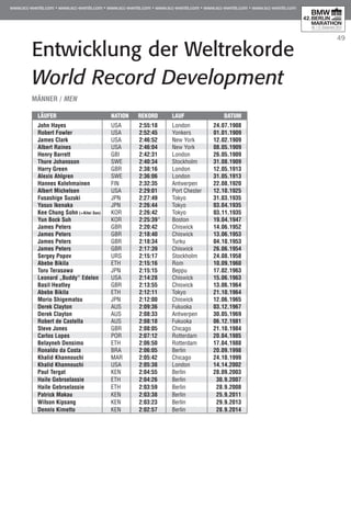 49
Entwicklung der Weltrekorde
World Record Development
Läufer	 Nation	Rekord	 Lauf	Datum
John Hayes	 USA	 2:55:18	 London	 24.07.1908
Robert Fowler	 USA	 2:52:45	 Yonkers	 01.01.1909
James Clark	 USA	 2:46:52	 New York	 12.02.1909
Albert Raines	 USA	 2:46:04	 New York	 08.05.1909
Henry Barrett	 GBI	 2:42:31	 London	 26.05.1909
Thure Johansson	 SWE	 2:40:34	 Stockholm	 31.08.1909
Harry Green	 GBR	 2:38:16	 London	 12.05.1913
Alexis Ahlgren	 SWE	 2:36:06	 London	 31.05.1913
Hannes Kolehmainen	 FIN	 2:32:35	 Antwerpen	 22.08.1920
Albert Michelsen	 USA	 2:29:01	 Port Chester	 12.10.1925
Fusashige Suzuki	 JPN	 2:27:49	 Tokyo	 31.03.1935
Yasuo Ikenaka	 JPN	 2:26:44	 Tokyo	 03.04.1935
Kee Chung Sohn (=Kitei Son)	 KOR	 2:26:42	 Tokyo	 03.11.1935
Yun Bock Suh	 KOR	 2:25:39*	 Boston	 19.04.1947
James Peters	 GBR	 2:20:42	 Chiswick	 14.06.1952
James Peters	 GBR	 2:18:40	 Chiswick	 13.06.1953
James Peters	 GBR	 2:18:34	 Turku	 04.10.1953
James Peters	 GBR	 2:17:39	 Chiswick	 26.06.1954
Sergey Popov	 URS	 2:15:17	 Stockholm	 24.08.1958
Abebe Bikila	 ETH	 2:15:16	 Rom	 10.09.1960
Toru Terasawa	 JPN	 2:15:15	 Beppu	 17.02.1963
Leonard „Buddy“ Edelen	 USA	 2:14:28	 Chiswick	 15.06.1963
Basil Heatley	 GBR	 2:13:55	 Chiswick	 13.06.1964
Abebe Bikila	 ETH	 2:12:11	 Tokyo	 21.10.1964
Morio Shigematsu	 JPN	 2:12:00	 Chiswick	 12.06.1965
Derek Clayton	 AUS	 2:09:36	 Fukuoka	 03.12.1967
Derek Clayton	 AUS	 2:08:33	 Antwerpen	 30.05.1969
Robert de Castella	 AUS	 2:08:18	 Fukuoka	 06.12.1981
Steve Jones	 GBR	 2:08:05	 Chicago	 21.10.1984
Carlos Lopes	 POR	 2:07:12	 Rotterdam	 20.04.1985
Belayneh Densimo	 ETH	 2:06:50	 Rotterdam	 17.04.1988
Ronaldo da Costa	 BRA	 2:06:05	 Berlin	 20.09.1998
Khalid Khannouchi	 MAR	 2:05:42	 Chicago	 24.10.1999
Khalid Khannouchi	 USA	 2:05:38	 London	 14.14.2002
Paul Tergat	 KEN	 2:04:55	 Berlin	 28.09.2003
Haile Gebrselassie	 ETH	 2:04:26	 Berlin	 30.9.2007
Haile Gebrselassie	 ETH	 2:03:59	 Berlin	 28.9.2008
Patrick Makau	 KEN	 2:03:38	 Berlin	 25.9.2011
Wilson Kipsang	 KEN	 2:03:23	 Berlin	 29.9.2013
Dennis Kimetto	 KEN	 2:02:57	 Berlin		 28.9.2014
Männer / MEN
 