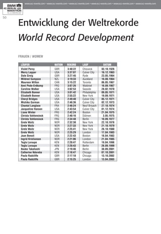 50
Entwicklung der Weltrekorde
World Record Development
Läufer	 Nation	Rekord	 Lauf	Datum
Violet Percy	 GBR	 3:40:22	 Chiswick	 03.10.1926
Merry Lepper	 USA	 3:37:07	 Culver City	 16.12.1963
Dale Greig	 GBR	 3:27:45	 Ryde	 23.05.1964
Mildred Sampson	 NZL	 3:19:33	 Auckland	 16.08.1964
Maureen Wilton	 CAN	 3:15:22	 Toronto	 06.05.1967
Anni Pede-Erdkamp	 FRG	 3:07:26	 Waldniel	 16.09.1967
Caroline Walker	 USA	 3:02:53	 Seaside	 28.02.1970
Elizabeth Bonner	 USA	 3:01:42	 Philadelphia	 09.05.1971
Elizabeth Bonner	 USA	 2:55:22	 New York	 19.09.1971
Cheryl Bridges	 USA	 2:49:40	 Culver City	 05.12.1971
Michiko Gorman	 USA	 2:46:36	 Culver City	 02.12.1973
Chantal Langlace	 FRA	 2:46:24	 Neuf Brisach	 27.10.1974
Jacqueline Hansen	 USA	 2:43:54	 Culver City	 01.12.1974
Liane Winter	 FRG	 2:42:24	 Boston	 21.04.1975
Christa Vahlensieck	 FRG	 2:40:16	 Dülmen	 3.05.1975
Christa Vahlensieck	 FRG	 2:34:48	 Berlin	 10.09.1977
Grete Waitz	 NOR	 2:32:30	 New York	 22.10.1978
Grete Waitz	 NOR	 2:27:33	 New York	 21.10.1979
Grete Waitz	 NOR	 2:25:41	 New York	 26.10.1980
Grete Waitz	 NOR	 2:25:29	 London	 17.04.1983
Joan Benoit	 USA	 2:22:43	 Boston	 18.04.1983
Ingrid Kristiansen	 NOR	 2:21:06	 London	 21.04.1985
Tegla Loroupe	 KEN	 2:20:47	 Rotterdam	 19.04.1998
Tegla Loroupe	 KEN	 2:20:43	 Berlin	 26.09.1999
Naoko Takahashi	 JPN	 2:19:46	 Berlin	 30.09.2001
Catherine Ndereba	 KEN	 2:18:47	 Chicago	 07.10.2001
Paula Radcliffe	 GBR	 2:17:18	 Chicago	 13.10.2002
Paula Radcliffe	 GBR	 2:15:25	 London	 13.04.2003
FRAUEN / WOMEN
 