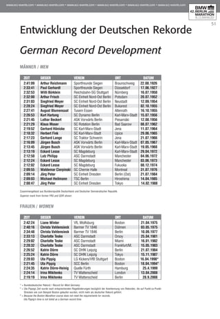51
Entwicklung der Deutschen Rekorde
German Record Development
Zeit	 Sieger	 Verein	Ort	Datum
2:41:09	 Arthur Reichmann	 Sportfreunde Siegen	 Braunschweig	 22.08.1926
2:33:41	 Paul Gerhardt	 Sportfreunde Siegen	 Düsseldorf	 17.06.1927	
2:32:53	 Willi Bürklein	 Reichsbahn-SG Stuttgart	 Nürnberg	 16.07.1950	
2:32:00	 Arthur Frisch	 SC Einheit Nord-Ost Berlin	 Potsdam	 20.07.1952	
2:31:03	 Siegfried Meyer	 SC Einheit Nord-Ost Berlin	 Neustadt	 12.09.1954	
2:28:24	 Siegfried Meyer	 SC Einheit Nord-Ost Berlin	 Bukarest	 02.10.1955	
2:27:41	 August Blumensaat	 Tusem Essen	 Altenrath	 16.10.1955	
2:26:53	 Kurt Hartung	 SC Dynamo Berlin	 Karl-Marx-Stadt	 15.07.1956	
2:21:45	 Lothar Beckert	 ASK Vorwärts Berlin	 Piesamäki	 12.08.1956	
2:21:29	 Klaus Moser	 SC Rotation Berlin	 Bad Saarow	 08.07.1962	
2:19:52	 Gerhard Hönicke	 SC Karl-Marx-Stadt	 Jena	 11.07.1964	
2:18:32	 Herbert Fink	 SC Karl-Marx-Stadt	 Upice	 29.06.1965	
2:17:23	 Gerhard Lange	 SC Traktor Schwerin	 Jena	 21.07.1966	
2:16:09	 Jürgen Busch	 ASK Vorwärts Berlin	 Karl-Marx-Stadt	 07.05.1967	
2:13:45	 Jürgen Busch	 ASK Vorwärts Berlin	 Karl-Marx-Stadt	 19.05.1968	
2:13:19	 Eckard Lesse	 SC Magdeburg	 Karl-Marx-Stadt	 29.04.1972	
2:12:50	 Lutz Philipp	 ASC Darmstadt	 Manchester 	 04.06.1972	
2:12:24	 Eckard Lesse	 SC Magdeburg	 Manchester 	 03.06.1973	
2:12:02	 Eckard Lesse	 SC Magdeburg	 Fukuoka	 08.12.1974	
2:09:55	 Waldemar Cierpinski	 SC Chemie Halle	 Montreal	 31.07.1976	
2:09:14	 Jörg Peter	 SC Einheit Dresden	 Berlin (Ost)	 21.07.1984	
2:09:03	 Michael Heilmann	 TSC Berlin	 Hiroshima	 14.04.1985	
2:08:47	 Jörg Peter	 SC Einheit Dresden	 Tokyo	 14.02.1988
MÄNNER / MEN
Zusammengefasst aus Bundesrepublik Deutschland und Deutscher Demokratischer Republik.
Superior mark from former FRG and GDR shown.
Zeit	 Sieger	 Verein	Ort	Datum
2:42:24	 Liane Winter	 VfL Wolfsburg	 Boston	 21.04.1975
2:40:16	 Christa Vahlensieck	 Barmer TV 1846	 Dülmen	 03.05.1975
2:34:48	 Christa Vahlensieck	 Barmer TV 1846	 Berlin	 10.09.1977
2:33:13	 Charlotte Teske	 ASC Darmstadt	 Orsoy	 25.04.1981
2:29:02	 Charlotte Teske	 ASC Darmstadt	 Miami	 16.01.1982
2:28:32	 Charlotte Teske	 ASC Darmstadt	 Frankfurt/M.	 15.05.1983
2:26:52	 Katrin Dörre	 SC DHfK Leipzig	 Berlin	 21.07.1984
2:25:24	 Katrin Dörre	 SC DHfK Leipzig	 Tokyo	 15.11.1987
2:28:03	 Uta Pippig	 LG Kickers/VfB Stuttgart	 Boston 	 16.04.1990*
2:21:45	 Uta Pippig	 SCC Berlin	 Boston	 18.04.1994°
2:24:35	 Katrin Dörre-Heinig	 Quelle Fürth	 Hamburg	 25.4.1999
2:24:14	 Irina Mikitenko	 TV Wattenscheid	 London	 13.04.2008
2:19:19	 Irina Mikitenko	 TV Wattenscheid	 Berlin	 28.9.2008
Frauen / Women
* = Bundesdeutscher Rekord / Record for West Germany
° = Uta Pippigs Zeit wurde nach entsprechenden Regeländerungen bezüglich der Anerkennung von Rekorden, die auf Punkt-zu-Punkt-
Strecken wie zum Beispiel Boston gelaufen wurden, nicht mehr als deutscher Rekord geführt.
° = Because the Boston Marathon course does not meet the requirements for records,
Uta Pippig’s time is not listed as a German record time.
 