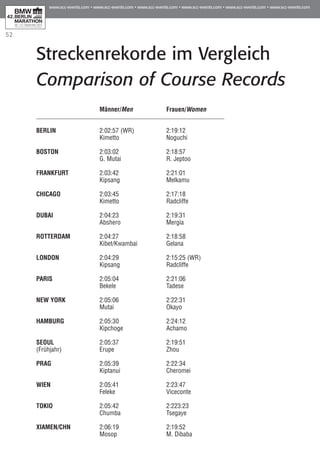 52
Streckenrekorde im Vergleich
Comparison of Course Records
	 Männer/Men	 Frauen/Women
BERLIN	 2:02:57 (WR)	 2:19:12	
	 Kimetto	 Noguchi
BOSTON	 2:03:02	 2:18:57	
	 G. Mutai	 R. Jeptoo
FRANKFURT	 2:03:42	 2:21:01	
	 Kipsang	 Melkamu
CHICAGO	 2:03:45 	 2:17:18
	 Kimetto	 Radcliffe
DUBAI	 2:04:23	 2:19:31
	 Abshero	 Mergia
ROTTERDAM	 2:04:27	 2:18:58
	 Kibet/Kwambai	 Gelana
LONDON	 2:04:29 	 2:15:25 (WR)
	 Kipsang	 Radcliffe
PARIS	 2:05:04	 2:21:06
	 Bekele	 Tadese
NEW YORK	 2:05:06	 2:22:31
	 Mutai	 Okayo
HAMBURG	 2:05:30	 2:24:12
	 Kipchoge	 Achamo
SEOUL	 2:05:37	 2:19:51
(Frühjahr)	 Erupe	 Zhou
PRAG	 2:05:39	 2:22:34
	 Kiptanui	 Cheromei
WIEN	 2:05:41	 2:23:47
	 Feleke	 Viceconte
TOKIO	 2:05:42	 2:223:23
	 Chumba	 Tsegaye
XIAMEN/CHN	 2:06:19	 2:19:52
	 Mosop	 M. Dibaba
 