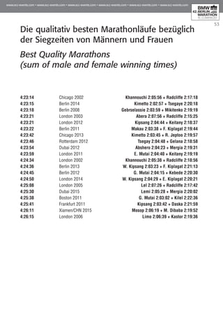 53
4:23:14	 Chicago 2002		 Khannouchi 2:05:56 + Radcliffe 2:17:18
4:23:15	 Berlin 2014			 Kimetto 2:02:57 + Tsegaye 2:20:18
4:23:18	 Berlin 2008		 Gebrselassie 2:03:59 + Mikitenko 2:19:19
4:23:21	 London 2003 		 Abera 2:07:56 + Radcliffe 2:15:25
4:23:21	 London 2012 		 Kipsang 2:04:44 + Keitany 2:18:37
4:23:22	 Berlin 2011		 Makau 2:03:38 + F. Kiplagat 2:19:44
4:23:42	 Chicago 2013		 Kimetto 2:03:45 + R. Jeptoo 2:19:57
4:23:46	 Rotterdam 2012 		 Tsegay 2:04:48 + Gelana 2:18:58
4:23:54	 Dubai 2012 			 Abshero 2:04:23 + Mergia 2:19:31
4:23:59	 London 2011 		 E. Mutai 2:04:40 + Keitany 2:19:19
4:24:34	 London 2002 		 Khannouchi 2:05:38 + Radcliffe 2:18:56
4:24:36	 Berlin 2013 		 W. Kipsang 2:03:23 + F. Kiplagat 2:21:13
4:24:45	 Berlin 2012 			 G. Mutai 2:04:15 + Kebede 2:20:30
4:24:50	 London 2014 		 W. Kipsang 2:04:29 + E. Kiplagat 2:20:21
4:25:08	 London 2005			 Lel 2:07:26 + Radcliffe 2:17:42
4:25:30	 Dubai 2015 			 Lemi 2:05:28 + Mergia 2:20:02
4:25:38	 Boston 2011 		 G. Mutai 2:03:02 + Kilel 2:22:36
4:25:41	 Frankfurt 2011		 Kipsang 2:03:42 + Daska 2:21:59
4:26:11	 Xiamen/CHN 2015 		 Mosop 2:06:19 + M. Dibaba 2:19:52
4:26:15	 London 2006 		 Limo 2:06:39 + Kastor 2:19:36
Die qualitativ besten Marathonläufe bezüglich
der Siegzeiten von Männern und Frauen
Best Quality Marathons
(sum of male and female winning times)
 