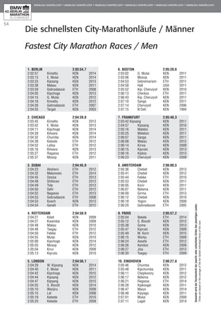 54
Die schnellsten City-Marathonläufe / Männer
Fastest City Marathon Races / Men
1. BERLIN		 2:03:54,7
2:02:57	 Kimetto	 KEN	 2014
2:03:13	 E. Mutai	 KEN	 2014
2:03:23	 Kipsang	 KEN	 2013
2:03:38	 Makau	 KEN	 2011
2:03:59	 Gebrselassie	 ETH	 2008
2:04:05	 Kipchoge	 KEN	 2013
2:04:15	 G. Mutai	 KEN	 2012
2:04:16	 Kimetto	 KEN	 2012
2:04:26	 Gebrselassie	 ETH	 2007
2:04:55	 Tergat	 KEN	 2003
2. CHICAGO		 2:04:39,8
2:03:45	 Kimetto	 KEN	 2013
2:03:52	 E. Mutai	 KEN	 2013
2:04:11	 Kipchoge	 KEN	 2014
2:04:28	 Kitwara	 KEN	 2014
2:04:32	 Chumba	 KEN	 2014
2:04:38	 Kebede	 ETH	 2012
2:04:52	 Lelisa	 ETH	 2012
2:05:16	 Kitwara	 KEN	 2013
2:05:27	 Regassa	 ETH	 2012
2:05:37	 Mosop	 KEN	 2011
3. DUBAI		 2:04:45,9
2:04:23	 Abshero	 ETH	 2012
2:04:32	 Mekonnen	 ETH	 2014
2:04:45	 Desisa	 ETH	 2013
2:04:48	 Shiferaw	 ETH	 2013
2:04:49	 Tola	 ETH	 2013
2:04:50	 Sefir	 ETH	 2012
2:04:52	 Negesse	 ETH	 2013
2:04:53	 Gebrselassie	 ETH	 2008
2:04:53	 Koech	 KEN	 2013
2:04:54	 Geneti	 ETH	 2012
4. ROTTERDAM	 2:04:50,9
2:04:27	 Kibet	 KEN	 2009
2:04:27	 Kwambai	 KEN	 2009
2:04:48	 Makau	 KEN	 2010
2:04:48	 Tsegay	 ETH	 2012
2:04:50	 Feleke	 ETH	 2012
2:04:55	 Mutai	 KEN	 2010
2:05:00	 Kipchoge	 KEN	 2014
2:05:03	 Mosop	 KEN	 2012
2.05:04	 Kirui	 KEN	 2009
2:05:13	 Kipruto	 KEN	 2010
5. LONDON		 2:04:56,1
2:04:29	 W. Kipsang	 KEN	 2014
2:04:40	 E. Mutai	 KEN	 2011
2:04:42	 Kipchoge	 KEN	 2015
2:04:44	 Kipsang	 KEN	 2012
2:04:47	 Kipsang	 KEN	 2015
2:04:55	 S. Biwott	 KEN	 2014
2:05:10	 Wanjiru	 KEN	 2009
2:05:15	 Lel	 KEN	 2008
2:05:19	 Kebede	 ETH	 2010
2:05:20	 Kebede	 ETH	 2009
6. BOSTON		 2:05:20,6
2:03:02	 G. Mutai	 KEN	 2011
2:03:06	 Mosop	 KEN	 2011
2:04:53	 Gebremariam	 ETH	 2011
2:04:58	 Hall	 USA	 2011
2:05:52	 Kip. Cheruiyot	 KEN	 2010
2:06:13	 Cherkos	 ETH	 2011
2:06:43	 Kip. Cheruiyot	 KEN	 2011
2:07:10	 Sanga	 KEN	 2011
2:07:14	 Cheruiyot	 KEN	 2006
2:07:15	 N'Deti	 KEN	 1994
7. FRANKFURT	 2:05:40,3
2:03:42 Kipsang	 KEN	 2011
2:04:57	 Kipsang	 KEN	 2010
2:05:16	 Matebo	 KEN	 2011
2:05:25	 Metebor	 KEN	 2011
2:06:07	 Sanga	 KEN	 2011
2:06:08	 Makau	 KEN	 2012
2:06:14	 Kirwa	 KEN	 2009
2:06:15	 Kipruto	 KEN	 2013
2:06:16	 Kiptoo	 KEN	 2013
2:06:23	 Cheruiyot	 KEN	 2009
8. AMSTERDAM	 2:06:00,5
2:05:36	 Chebet	 KEN	 2013
2:05:41	 Chebet	 KEN	 2012
2:05:44	 Feleke	 ETH	 2010
2:05:53	 Chebet	 KEN	 2011
2:06:05	 Korir	 KEN	 2011
2:06:07	 Ndiema	 KEN	 2011
2:06:09	 Girma	 ETH	 2013
2:06:12	 Chebet	 KEN	 2010
2:06:18	 Yegon	 KEN	 2009
2:06:20	 Gebrselassie	 ETH	 2005
9. PARIS		 2:05:57,2
2:05:04	 Bekele	 ETH	 2014
2:05:12	 S. Biwott	 KEN	 2012
2:05:38	 Some	 KEN	 2013
2:05:47	 Kipruto	 KEN	 2009
2:05:49	 M. Korir	 KEN	 2015
2:06:15	 Worku	 ETH	 2009
2:06:24	 Assefa	 ETH	 2012
2:06:26	 Kemboi	 KEN	 2009
2:06:27	 Jisa	 ETH	 2012
2:06:30	 Tsegay	 ETH	 2009
10. EINDHOVEN	 2:06:27,8
2:05:46	 Chumba	 KEN	 2012
2:05:48	 Kipchumba	 KEN	 2011
2:06:11	 Chepkwony	 KEN	 2012
2:06:17	 Ndiema	 KEN	 2012
2:06:21	 Regassa	 ETH	 2014
2:06:28	 Kipkosgei	 KEN	 2011
2:06:47	 Maiyo	 KEN	 2014
2:06:48	 Kipyego	 KEN	 2011
2:07:01	 Mutai	 KEN	 2009
2:07:11	 Lagat	 KEN	 2014
GewertetwirdderDurchschnittderjeweilszehnschnellstenZeitendesjeweiligenLaufes.
Timesarebasedontheaverageofthetenfastestindividualtimesoftherace.
 