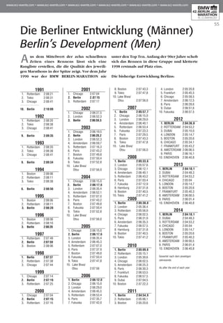 55
A us dem Mittelwert der zehn schnellsten
Zeiten eines Rennens lässt sich eine
Rangliste erstellen, die die Qualität des jeweili-
gen Marathons in der Spitze zeigt. Vor dem Jahr
1990 war der BMW BERLIN-MARATHON nie
unter den Top Ten. Anfang der 90er Jahre schob
sich das Rennen in diese Gruppe und kletterte
1998 erstmals auf Platz eins.
Die bisherige Entwicklung Berlins:
Die Berliner Entwicklung (Männer)
Berlin’s Development (Men)
1991
	 1.	 Rotterdam	 2:08:21
	 2.	 Tokio	 2:08:31
	 3.	 Chicago	 2:08:41
………………
10.	 Berlin	 2:10:09
1992
	 1.	 Rotterdam	 2:08:20
	 2.	 Tokio	 2:08:38
	 3.	 Chicago	 2:08:41
………………
	9.	 Berlin	 2:09:35
1993
	 1.	 Rotterdam	 2:08:20
	 2.	 Tokio	 2:08:38
	 3.	 Chicago	 2:08:41
………………
	9.	 Berlin	 2:09:34
1994
	 1.	 Boston	 2:08:06
	 2.	 Rotterdam	 2:08:11
	 3.	 Tokio	 2:08:38
………………
	6.	 Berlin 	 2:08:56
1995
	 1.	 Boston	 2:08:06
	 2.	 Rotterdam	 2:08:11
	 3.	 Berlin	 2:08:20
1996
	 1.	 Boston	 2:08:06
	 2.	 Rotterdam	 2:08:10
	 3.	 Berlin	 2:08:20
1997
	 1.	 Rotterdam	 2:07:49
	 2.	 Berlin	 2:07:59
	 3.	 Boston	 2.08:06
1998
	 1.	 Berlin	 2:07:37
	 2.	 Rotterdam	 2:07:38
	 3.	 Chicago	 2:07:44
1999
	 1.	 Chicago	 2:07:14
	 2.	 Berlin 	 2:07:19
	 3.	 Rotterdam	 2:07:25
2000
	 1.	 Chicago	 2:07:04
	 2.	 Berlin	 2:07:15
	 3.	 Rotterdam	 2:07:16
2001
	 1.	 Chicago	 2:07:04
	 2.	 Berlin	 2.07:15
	 3.	 Rotterdam	 2:07:17
2002
	 1.	 Chicago	 2:06:27,5
	 2.	 London	 2:06:52,3
	 3.	 Berlin	 2:06:59,5
	
2003
	 1.	 Chicago	 2:06:19,5
	 2.	 Berlin	 2:06:20,2
	 3.	 London	 2:06:52,3
	 4.	 Amsterdam	 2:06:59,7
	 5.	 Rotterdam	 2:07:16,3
	 6.	 Paris	 2:07:43,2
	 7.	 Boston	 2:07:49,8
	 8.	 Fukuoka	 2:07:50,4
	 9.	 Tokio	 2:07:52,8
	10.	 Lake Biwa/
		 Otsu	 2:07:56,0
2004
	 1.	 Chicago	 2:06:15,0
	2.	 Berlin	 2:06:17,6
	 3.	 London	 2:06:35,4
	 4.	 Amsterdam	 2:06:52,1
	 5.	 Rotterdam	 2:07:07,0
	 6.	 Paris	 2:07:43,2
	 7.	 Boston	 2:07:49,8
	 8.	 Fukuoka	 2:07:50,4
	 9.	 Tokio	 2:07:52,8
10.	 Lake Biwa/
		 Otsu	 2:07:56,0
2005
	 1. Chicago	 2:06:15,0
2. Berlin	 2:06:17,6
3. London	 2:06:35,4
4. Amsterdam	 2:06:45,3
5. Rotterdam	 2:07:07,0
6. Paris	 2:07:37,9
7. Boston	 2:07:49,8
8. Fukuoka	 2:07:50,4
9. Tokio	 2:07:47,8
10. Lake Biwa/
	 Otsu	 2:07:56
2006
	 1. Berlin	 2:06:12,0
2. Chicago	 2:06:15,0
3. London	 2:06:29,0
4. Amsterdam	 2:06:45,5
5. Rotterdam	 2:06:53,4
6. Paris	 2:07:35,7
7. Fukuoka	 2:07:42,0
8. Boston	 2:07:43,3
9. Tokio	 2:07:47,8
10. Lake Biwa/	
	 Otsu	 2:07:56,0
2007
	 1.	 Berlin	 2:05:57,7
	 2.	 Chicago	 2:06:15,0
	 3.	 London	 2:06:29,0
	 4.	 Amsterdam	 2:06:40,1
	 5.	 Rotterdam	 2:06:53,4
	 6.	 Fukuoka	 2:07:23,3
	 7.	 Paris	 2:07:29,5
	 8.	 Boston	 2:07:43,3
	 9.	 Tokio	 2:07:47,8
	10.	 Lake Biwa/
		 Otsu	 2:07:56,0
2008
	 1. Berlin	 2:05:33,6
2. London	 2:05:57,6
3. Chicago	 2:06:12,1
4. Amsterdam	 2:06:40,1
5. Rotterdam	 2:06:43,2
6. Paris	 2:07:03,4
7. Fukuoka	 2:07:12,9
8. Hamburg	 2:07:31,8
9. Boston	 2:07:40,5
10. Tokio	 2:07:41,2
2009
	 1. Berlin	 2:05:30,0
2. London	 2:05:36,4
3. Rotterdam	 2:05:56,0
4. Chicago	 2:06:02,5
5. Paris	 2:06:31,0
6. Amsterdam	 2:06:35,3
7. Fukuoka	 2:06:57,5
8. Hamburg	 2:07:31,8
9. Boston	 2:07:40,5
10. Tokio	 2:07:41,2
2010
	 1. Berlin	 2:05:09,6
2. Rotterdam	 2:05:15,1
3. London	 2:05:30,6
4. Chicago	 2:06:02,5
5. Amsterdam	 2:06:25,3
6. Paris	 2:06:30,3
7. Frankfurt	 2:06:53,5
8. Fukuoka	 2:06:57,5
9. Dubai	 2:07:04,5
10. Boston	 2.07:22,3
2011
	 1. Berlin	 2:04:54,9
2. Rotterdam	 2:05:06,1
3. Boston	 2:05:20,6
4. London	 2:05:20,8
5. Frankfurt	 2:05:45,5
6. Chicago	 2:05:58,5
7. Amsterdam	 2:06:12,5
8. Paris	 2:06:28,6
9. Dubai	 2:06:51,6
10. Fukuoka	 2:06:57,5
2012
	 1. BERLIN	 2:04:36,8
2. ROTTERDAM	 2:04:53,2
3. DUBAI	 2:05:10,0
4. LONDON	 2:05:14,7
5. BOSTON	 2:05:20,6
6. CHICAGO	 2:05:34,1
7. FRANKFURT	 2:05:43,2
8. AMSTERDAM	 2:06:06,5
9. PARIS 	 2:06:16,1
10. EINDHOVEN	 2:06:40,8
2013
	1. BERLIN	 2:04:18,1
2. DUBAI	 2:04:48,3
3. ROTTERDAM	 2:04:53,2
4. CHICAGO	 2:05:04
5. LONDON	 2:05:14,7
6. BOSTON	 2:05:20,6
7. FRANKFURT	 2:05:40,3
8. AMSTERDAM	 2:06:00,5
9. PARIS	 2:06:01,4
10. EINDHOVEN	 2:06:40,8
2014
	1. BERLIN	 2:04:18,1
2. DUBAI	 2:04:48,3
3. ROTTERDAM	 2:04:53,2
4. CHICAGO	 2:05:04
5. LONDON	 2:05:14,7
6. BOSTON	 2:05:20,6
7. FRANKFURT	 2:05:40,3
8. AMSTERDAM	 2:06:00,5
9. PARIS	 2:06:01,4
10. EINDHOVEN	 2:06:40,8
Gewertet nach dem jeweiligen
Jahresende.
As after the end of each year.
 