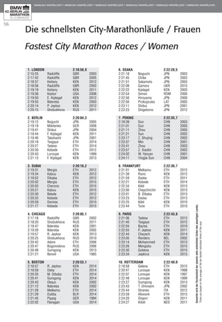 56
Die schnellsten City-Marathonläufe / Frauen
Fastest City Marathon Races / Women
1. LONDON		 2:18:58,9
2:15:25	 Radcliffe	 GBR	 2003
2:17:42	 Radcliffe	 GBR	 2005
2:18:37	 Keitany	 KEN	 2012
2:18:56	 Radcliffe	 GBR	 2002
2:19:19	 Keitany	 KEN	 2011
2:19:36	 Kastor	 USA	 2006
2:19:50	 E. Kiplagat	 KEN	 2012
2:19:55	 Ndereba	 KEN	 2003
2:20:14	 P. Jeptoo	 KEN	 2012
2:20:15	 Shobukhova	 RUS	 2011
2. BERLIN		 2:20:04,3
2:19:12	 Noguchi	 JPN	 2005
2:19:19	 Mikitenko	 GER	 2008
2:19:41	 Shibui	 JPN	 2004
2:19:44	 F. Kiplagat	 KEN	 2011
2:19:46	 Takahashi	 JPN	 2001
2:20:18	 Tsegaye	 ETH	 2014
2:20:27	 Tadese	 ETH	 2014
2:20:30	 Kebede	 ETH	 2012
2:20:43	 Loroupe 	 KEN	 1999
2:21:13	 F. Kiplagat	 KEN	 2013
3. DUBAI		 2:20:16,2
2:19:31	 Mergia	 ETH	 2012
2:19:34	 Kabuu	 KEN	 2012
2:19:52	 Dibaba	 ETH	 2012
2:20:02	 Mergia	 ETH	 2015
2:20:03	 Cherono	 ETH	 2015
2:20:21	 Kabuu	 KEN	 2015
2:20:30	 Bekele	 ETH	 2012
2:20:33	 Kebede	 ETH	 2012
2:20:59	 Demise	 ETH	 2015
2:21:17	 Kebede	 ETH	 2015
4. CHICAGO		 2:20:05,1
2:17:18	 Radcliffe	 GBR	 2002
2:18:20	 Shobukhova	 RUS	 2011
2:18:47	 Ndereba	 KEN	 2001
2:19:26	 Ndereba	 KEN	 2002
2:19:57	 R. Jeptoo 	 KEN	 2013
2:20:25	 Shobukhova	 RUS	 2010
2:20:42	 Adere	 ETH	 2006
2:20:47	 Bogomolova	 RUS	 2006
2:20:48	 Sumgong	 KEN	 2013
2:21:21	 Benoit 	 USA	 1985
5. BOSTON		 2:20:53,1
2:18:57	 R. Jeptoo	 KEN	 2014
2:19:59	 Deba	 ETH	 2014
2:20:35	 M. Dibaba	 ETH	 2014
2:20:41	 Sumgong	 KEN	 2014
2:20:43	 Okayo	 KEN	 2002
2:21:12	 Ndereba	 KEN	 2002	
2:21:28	 Melkamu	 ETH	 2014
2:21:29	 Duliba	 BLR	 2014
2:21:45	 Pippig	 GER	 1994
2:22:02	 Flanagan	 USA	 2014
6. OSAKA		 2:22:28,5
2:21:18	 Noguchi	 JPN	 2003
2:21:45	 Chiba	 JPN	 2003
2:21:51	 Sakamoto	 JPN	 2003
2:22:09	 Gamera	 UKR	 2015
2:22:22	 Kiplagat	 KEN	 2003
2:22:54	 Simon 	 ROM	 2000
2:22:56	 Hiroyama 	 JPN	 2000
2:22:56	 Prokupcuka	 LAT	 2005
2:23:11	 Shibui	 JPN	 2001
2:23:23	 Shigetomo	 JPN	 2012
7. PEKING		 2:22:35,7
2:19:39	 Sun	 CHN	 2003
2:21:01	 Sun	 CHN	 2005
2:21:11	 Zhou	 CHN	 2005
2:21:21	 Sun	 CHN	 2002
2:23:17	 Z. Shujing	 CHN	 2002
2:23:37	 Min	 CHN	 2001
2:23:41 	 Zhou	 CHN	 2003
2:23:57	 Z. Xiaolin	 CHN	 2002
2:24:02	 W. Yanyan	 CHN	 2001
2:24:11	 Yingjie Sun	 CHN	 2004
8. FRANKFURT	 2:22:36,7
2:21:01	 Melkamu	 ETH	 2012
2:21:39	 Rono 	 KEN	 2012
2:21:59	 Daska	 ETH	 2011
2:22:21	 Kebede	 ETH	 2014
2:22:34	 Kilel	 KEN	 2013
2:23:00	 Chepchirchir	 KEN	 2013
2:23:01	 B. Dibaba	 ETH	 2013
2:23:23	 Daska	 ETH	 2013
2:23:25	 Kilel	 KEN	 2010
2:23:44	 Tune	 ETH	 2010
9. PARIS		 2:22:43,8
2:21:06	 Tadese	 ETH	 2013
2:21:40	 Tsegaye	 ETH	 2012
2:22:04	 Bayisa	 ETH	 2010
2:22:55	 P. Jeptoo	 KEN	 2011
2:22:44	 Cheyech	 KEN	 2014
2:23:05 	 Renders	 BEL	 2002
2:23:14	 Mohammed 	 ETH	 2013
2:23:26	 Mengistu	 ETH	 2015
2:23:30	 Gobena	 ETH	 2015
2:23:34	 Jepkirui 	 KEN	 2013
10. ROTTERDAM 	 2:22:48,0
2:18:58	 Gelana	 ETH	 2012
2:20:47	 Loroupe 	 KEN	 1998
2:22:07	 Loroupe 	 KEN	 1997
2:22:48	 Loroupe 	 KEN	 1999
2:23:27	 Sumgong	 KEN	 2013
2:23:43	 T. Ominami	 JPN	 2002
2:23:44	 Straneo	 ITA	 2012
2:23:59	 Afework	 ETH	 2013
2:24:20	 Ongori	 KEN	 2011
2:24:27	 Kibet	 NED	 2011
GewertetwirdderDurchschnittderjeweilszehnschnellstenZeitendesjeweiligenLaufes.
Timesarebasedontheaverageofthetenfastestindividualtimesoftherace.
 