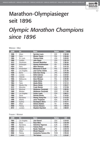 57
Marathon-Olympiasieger
seit 1896
Olympic Marathon Champions
since 1896
Jahr	Ort	 Name	 Nation	 Zeit
1896	 Athen	 Spiridon Louis	 GRE	 2:58:50
1900	 Paris	 Michel Theato	 FRA	 2:59:45
1904	 St. Louis	 Thomas Hicks 	 USA	 3:28:53
1908	 London	 John Hayes	 USA	 2:55:19
1912	 Stockholm	 Kenneth MacArthur	 RSA	 2:36:55
1920	 Antwerpen	 Hannes Kolehmainen	 FIN	 2:32:36
1924	 Paris	 Albin Stenroos	 FIN	 2:41:23
1928	 Amsterdam	 Mohamed El Ouafi	 FRA	 2:32:57
1932	 Los Angeles	 Juan Carlos Zabala	 ARG	 2:31:36
1936	 Berlin	 Sohn Kee-Chung	 JPN	 2:29:20
1948	 London	 Delfo Cabrera	 ARG	 2:34:52
1952	 Helsinki	 Emil Zatopek	 CZE	 2:23:04
1956	 Melbourne	 Alain Mimoun	 FRA	 2:25:00
1960	 Rom	 Abebe Bikila	 ETH	 2:15:17
1964	 Tokio	 Abebe Bikila	 ETH	 2:12:12
1968	 Mexiko City	 Mamo Wolde	 ETH	 2:20:27
1972	 München	 Frank Shorter	 USA	 2:12:20
1976	 Montreal	 Waldemar Cierpinski	 GDR	 2:09:55
1980	 Moskau	 Waldemar Cierpinski	 GDR	 2:11:03
1984	 Los Angeles	 Carlos Lopes	 POR	 2:09:21
1988	 Seoul	 Gelindo Bordin	 ITA	 2:10:32
1992	 Barcelona	 Hwang Young-Cho	 KOR	 2:13:23
1996	 Atlanta	 Josia Thugwane	 RSA	 2:12:36
2000	 Sydney	 Gezahgene Abera	 ETH	 2:10:11
2004	 Athen	 Stefano Baldini	 ITA	 2:10:55
2008	 Peking	 Sammy Wanjiru	 KEN	 2:06:32
2012 	 London	 Stephen Kiprotich	 UGA	 2:08:01
Jahr	Ort	 Name	 Nation	 Zeit
1984	 Los Angeles	 Joan Benoit	 USA	 2:24:52
1988	 Seoul	 Rosa Mota	 POR	 2:25:40
1992	 Barcelona	 Valentina Yegorova	 EUN	 2:32:41
1996	 Atlanta	 Fatuma Roba	 ETH	 2:26:05
2000	 Sydney	 Naoko Takahashi	 JPN	 2:23:14
2004	 Athen	 Mizuki Noguchi	 JPN	 2:26:20
2008 	 Peking	 Constantina Tomescu-Dita	 ROM	 2:26:44
2012 	 London	 Tiki Gelana 	 ETH	 2:23:07
Männer / Men
Frauen / Women
 